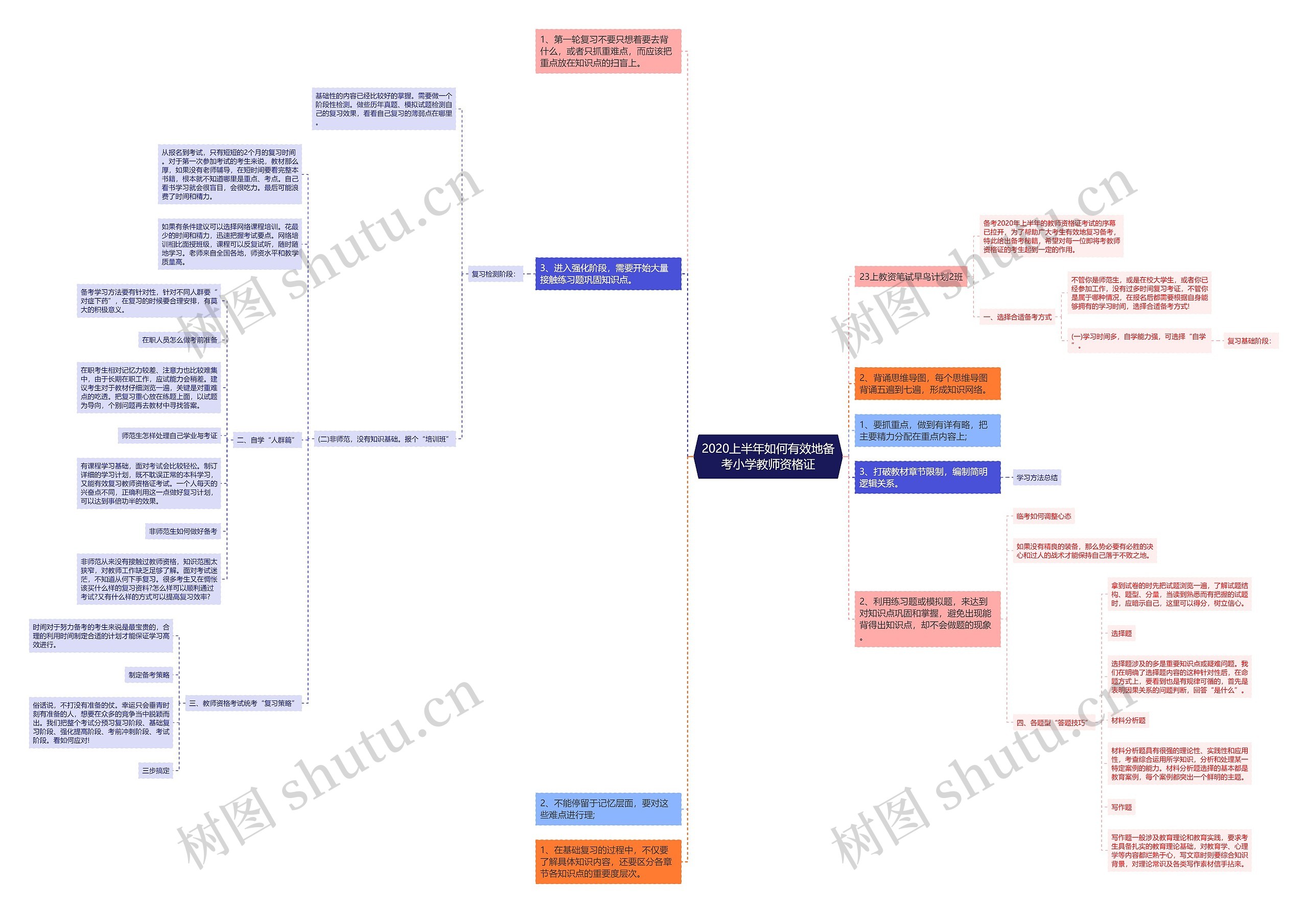2020上半年如何有效地备考小学教师资格证思维导图