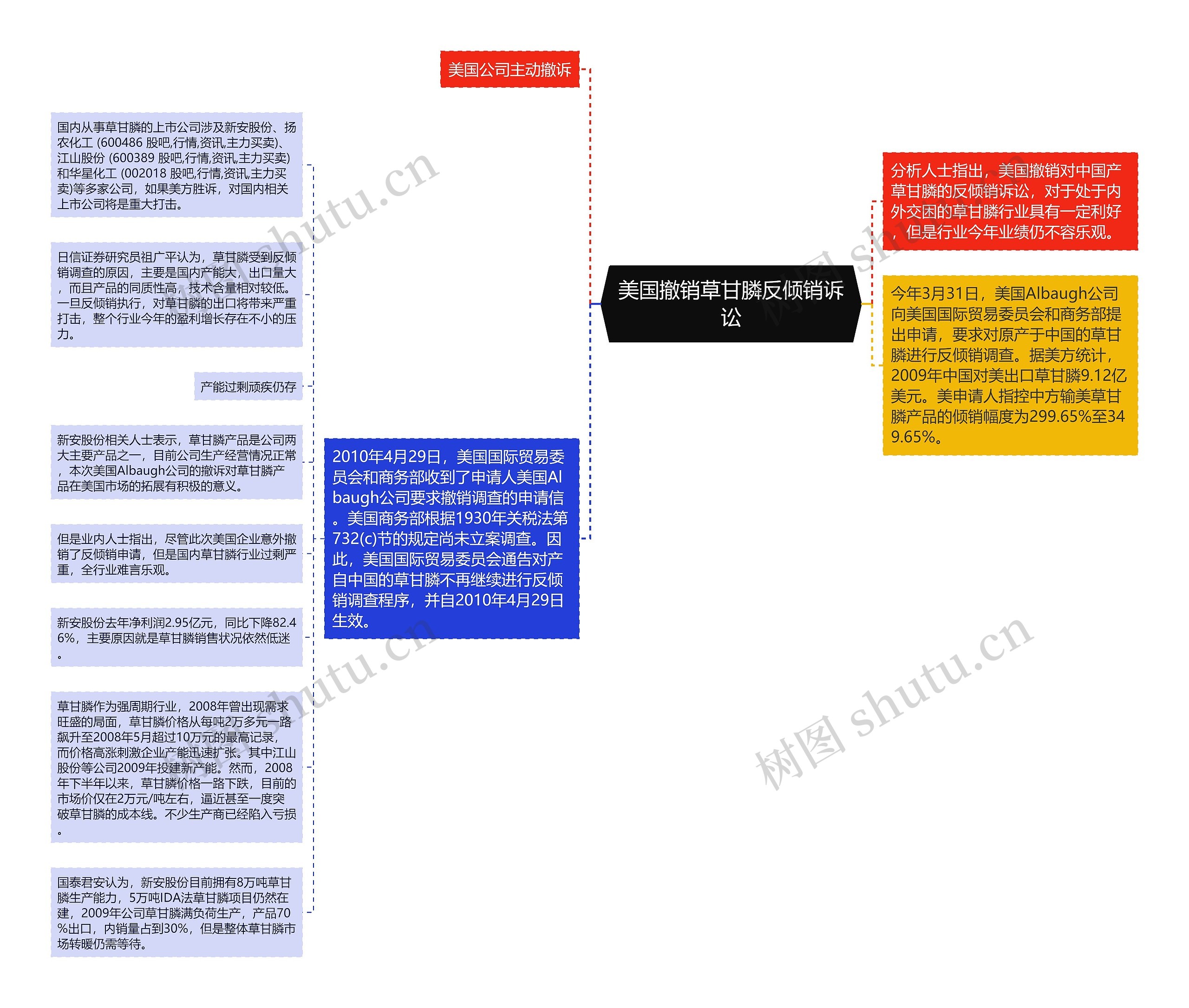 美国撤销草甘膦反倾销诉讼思维导图