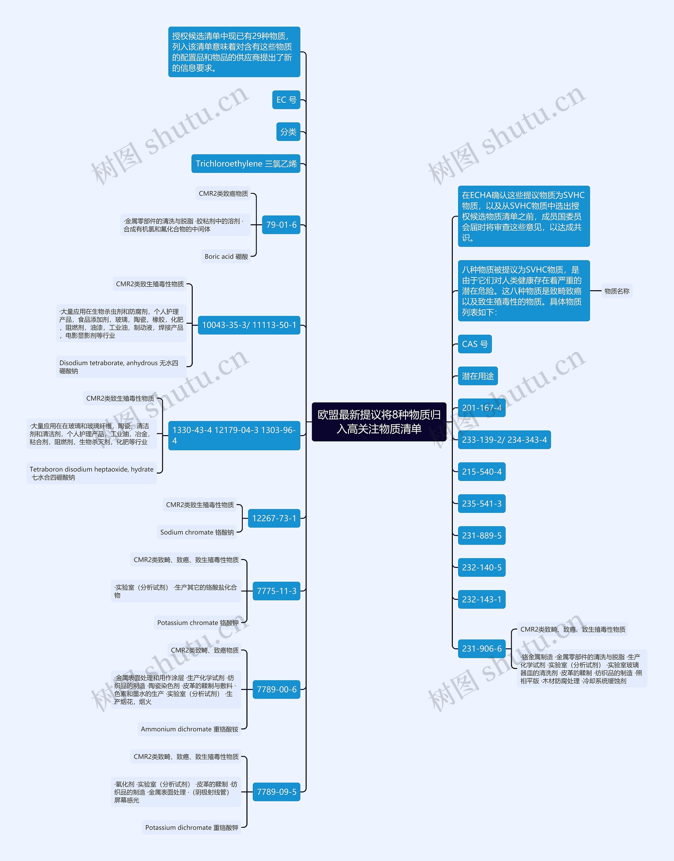 欧盟最新提议将8种物质归入高关注物质清单思维导图