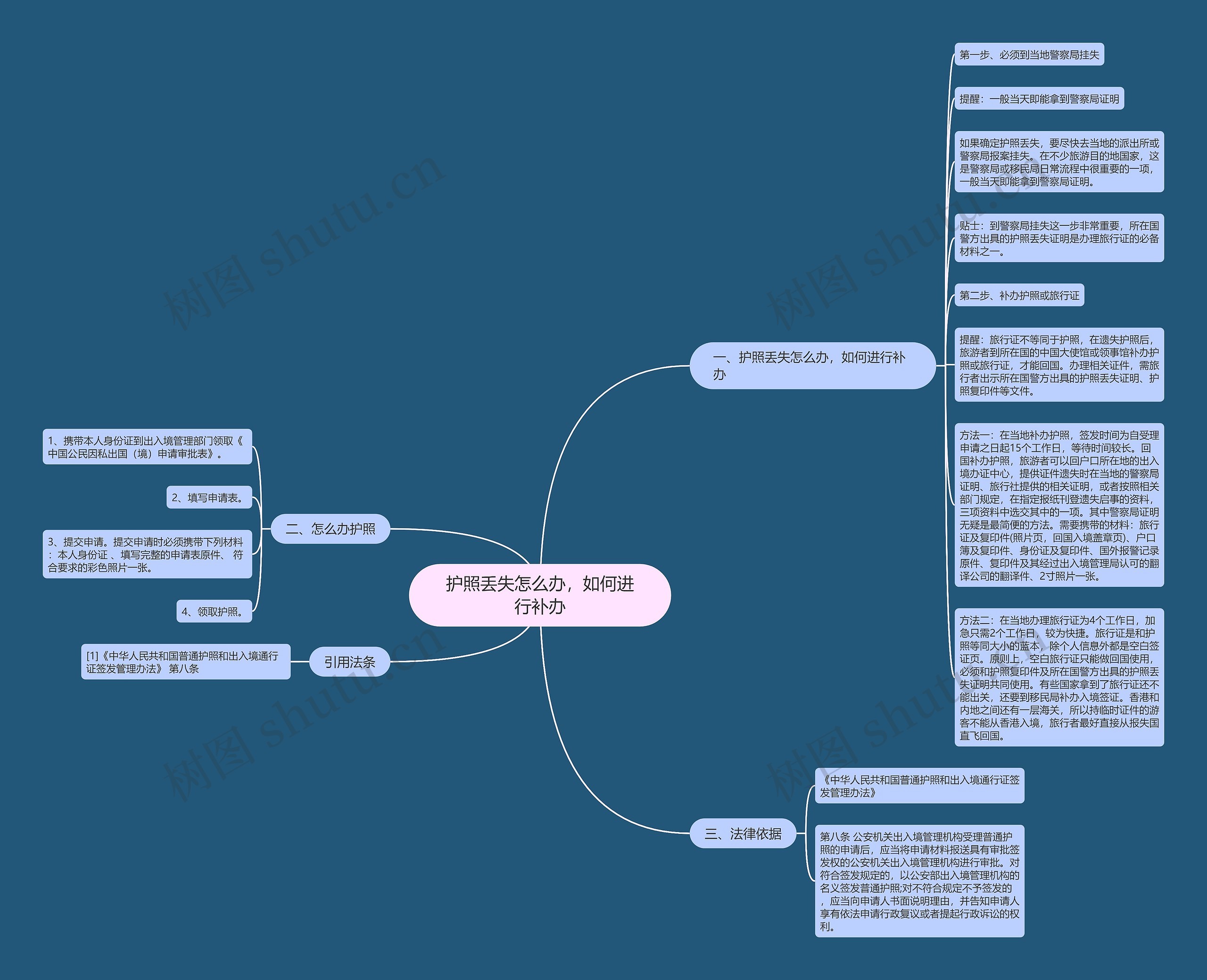 护照丢失怎么办，如何进行补办思维导图