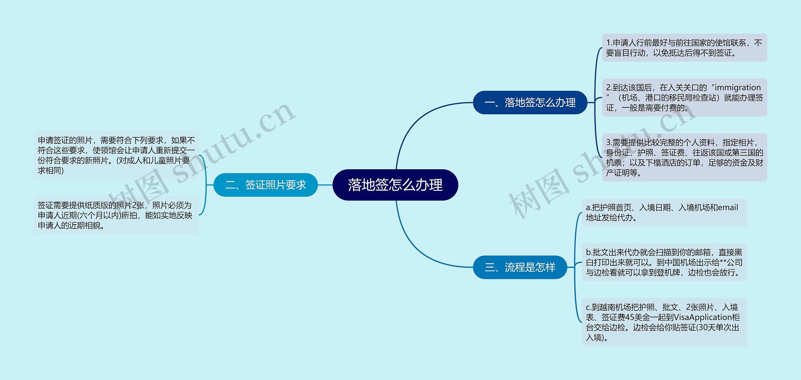 落地签怎么办理思维导图