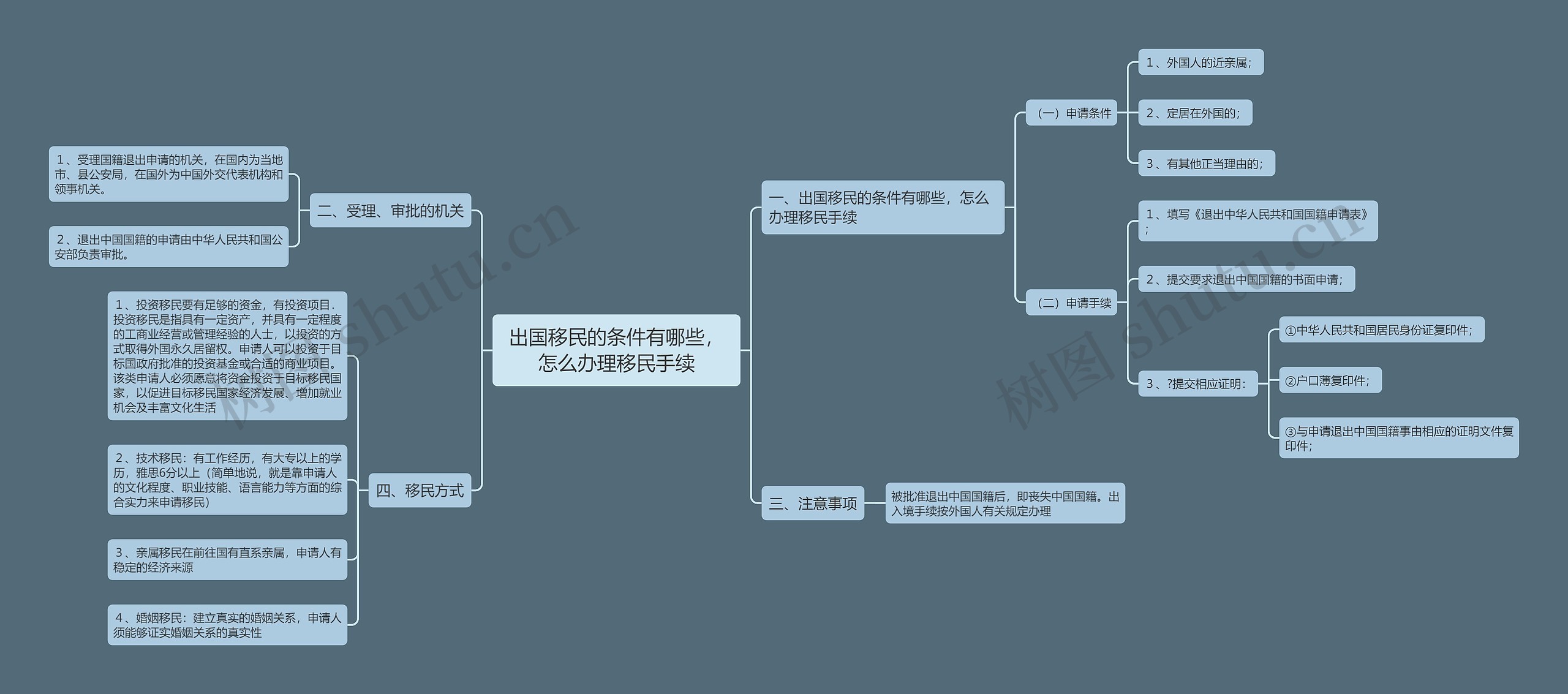 出国移民的条件有哪些，怎么办理移民手续思维导图