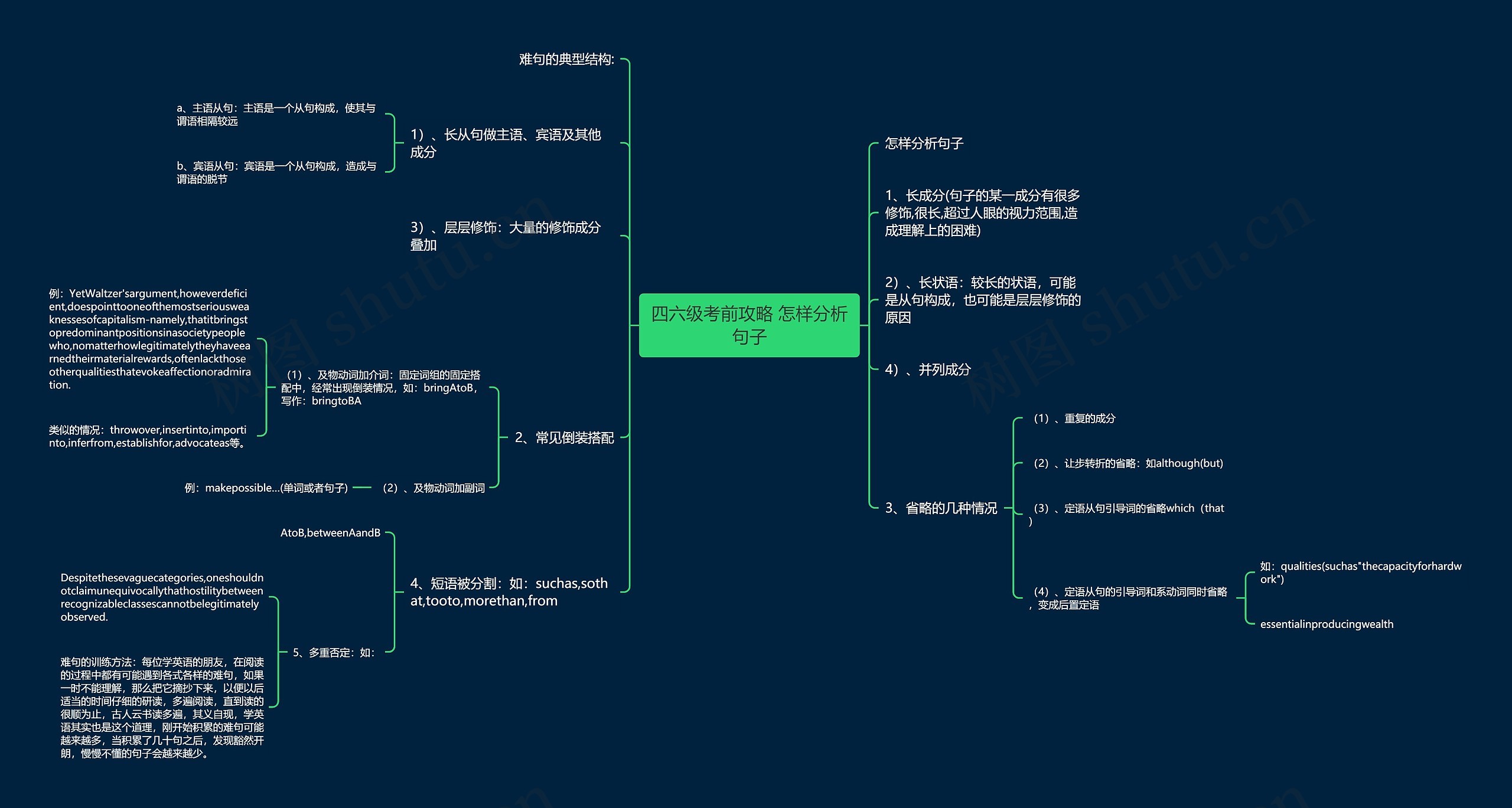四六级考前攻略 怎样分析句子 四六级考前攻略 怎样分析句子