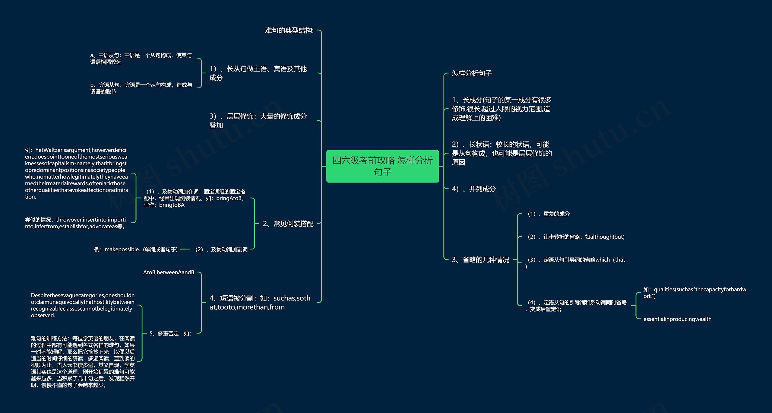 四六级考前攻略 怎样分析句子思维导图