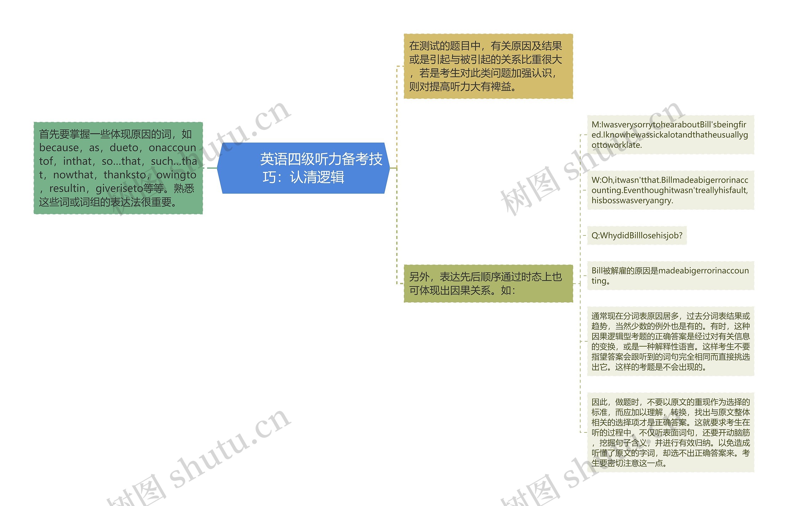         	英语四级听力备考技巧：认清逻辑思维导图