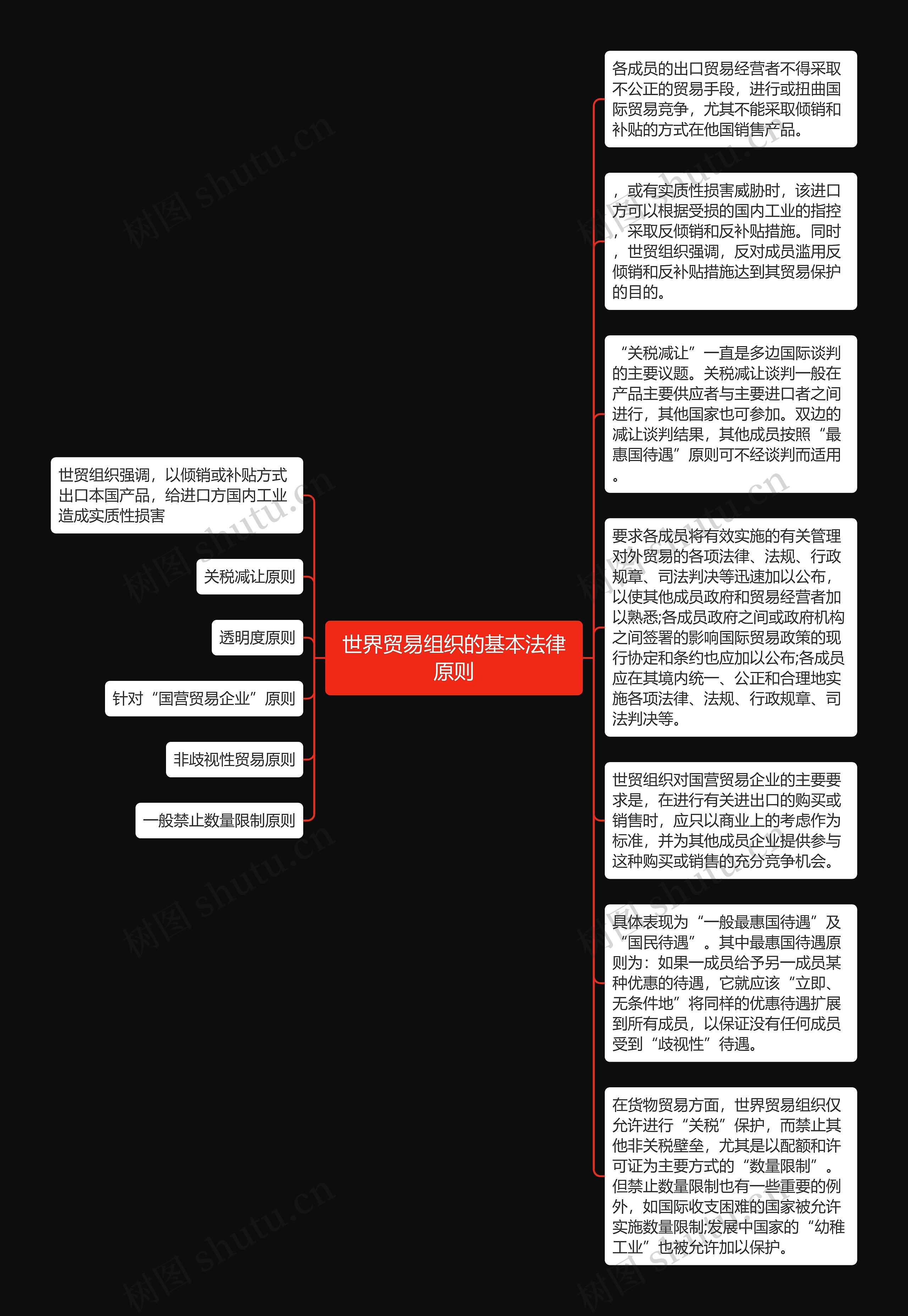 世界贸易组织的基本法律原则思维导图