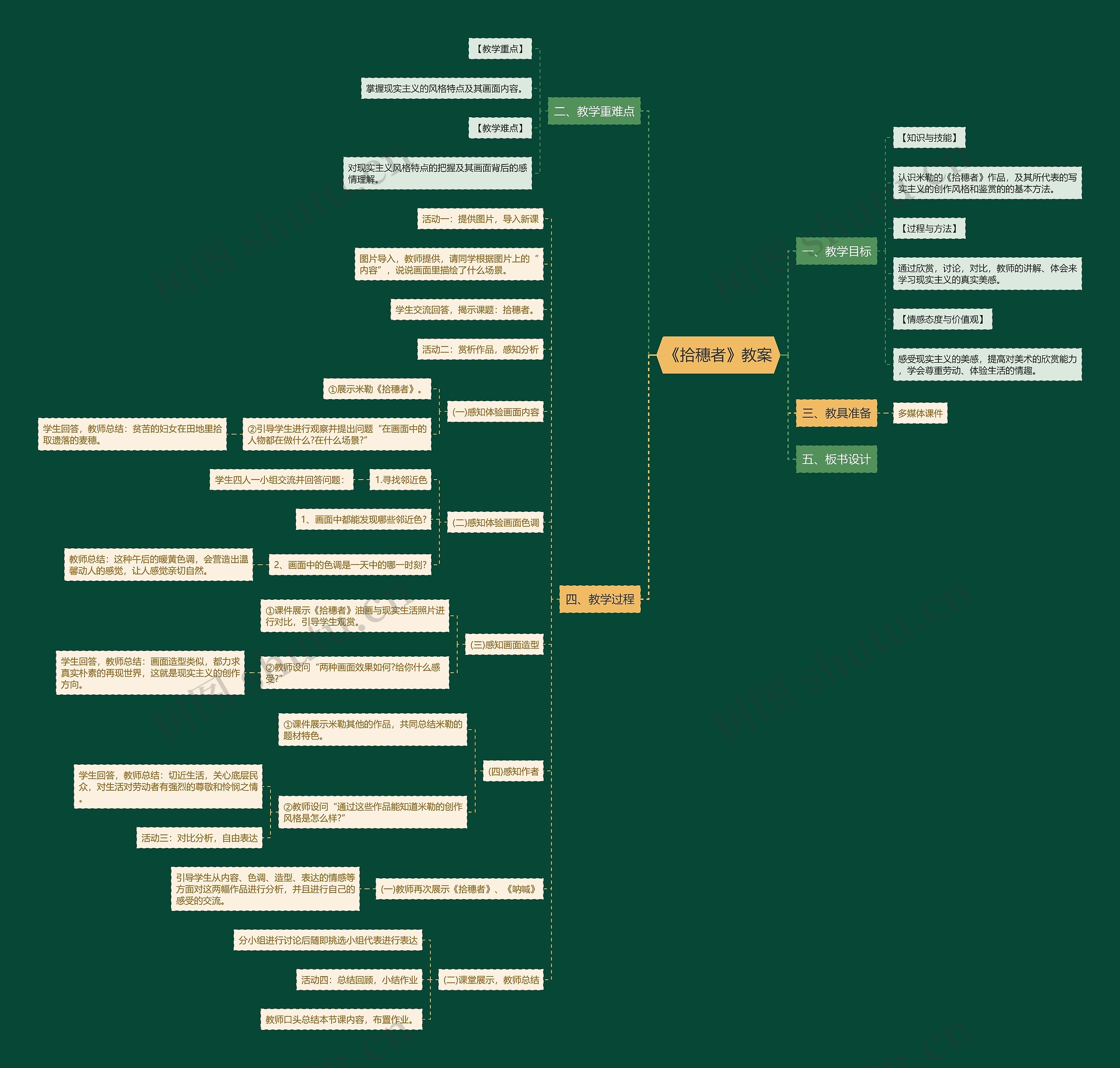《拾穗者》教案思维导图