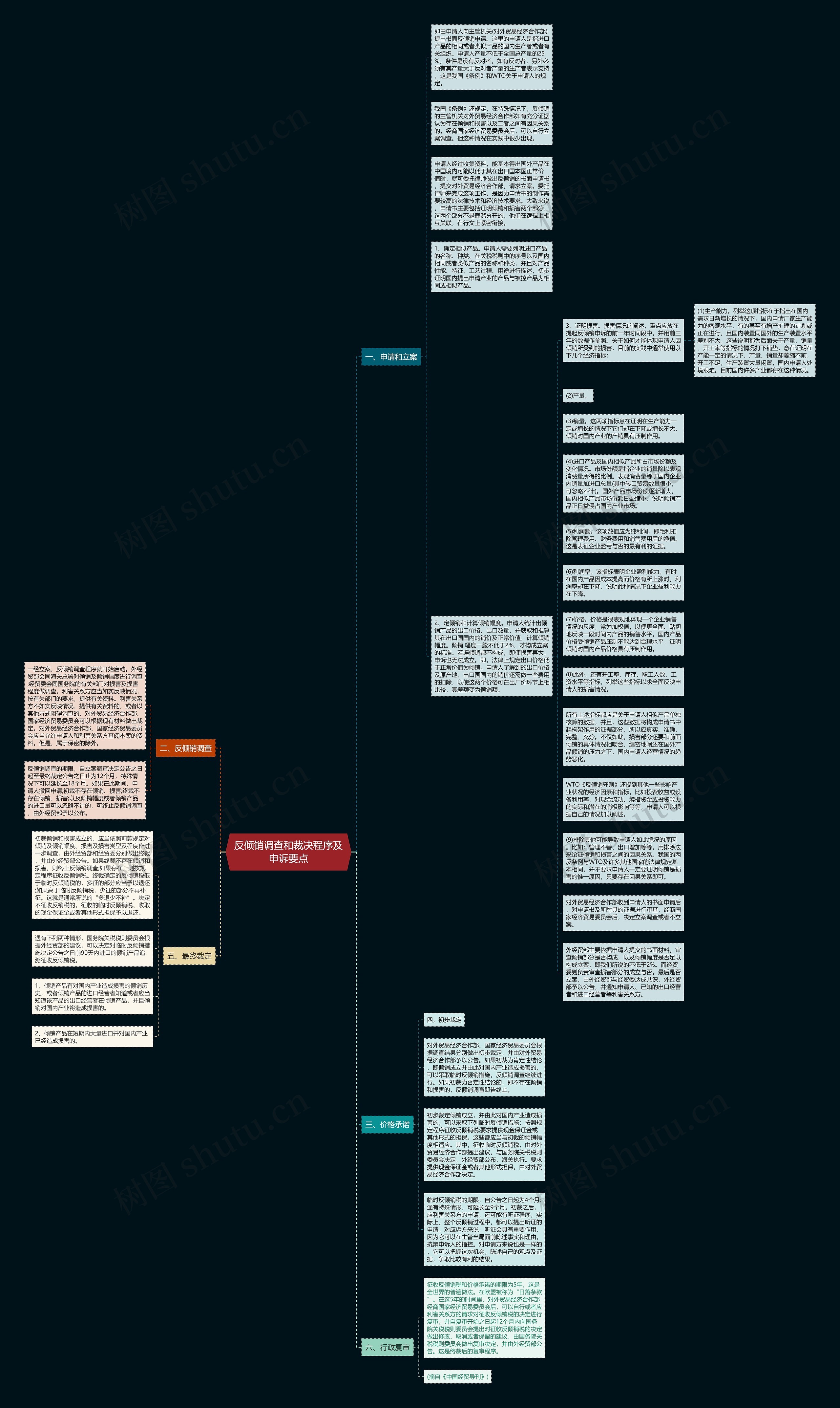 反倾销调查和裁决程序及申诉要点思维导图