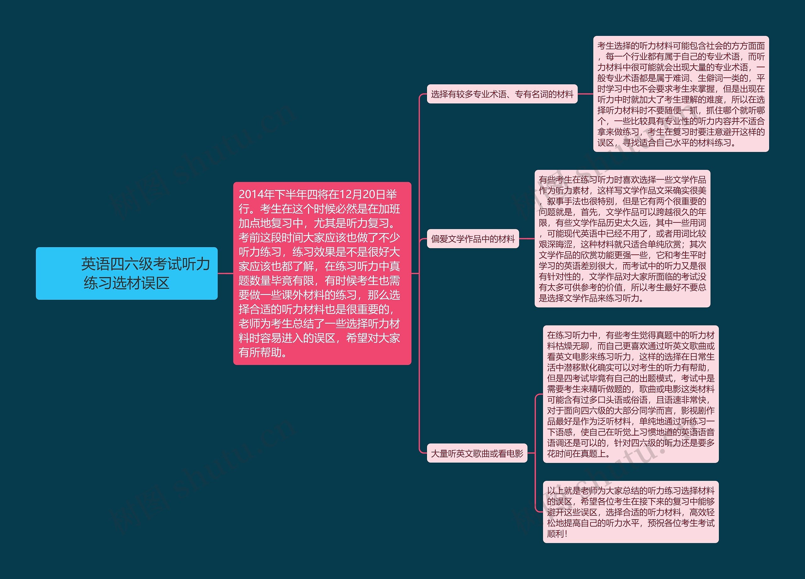         	英语四六级考试听力练习选材误区思维导图