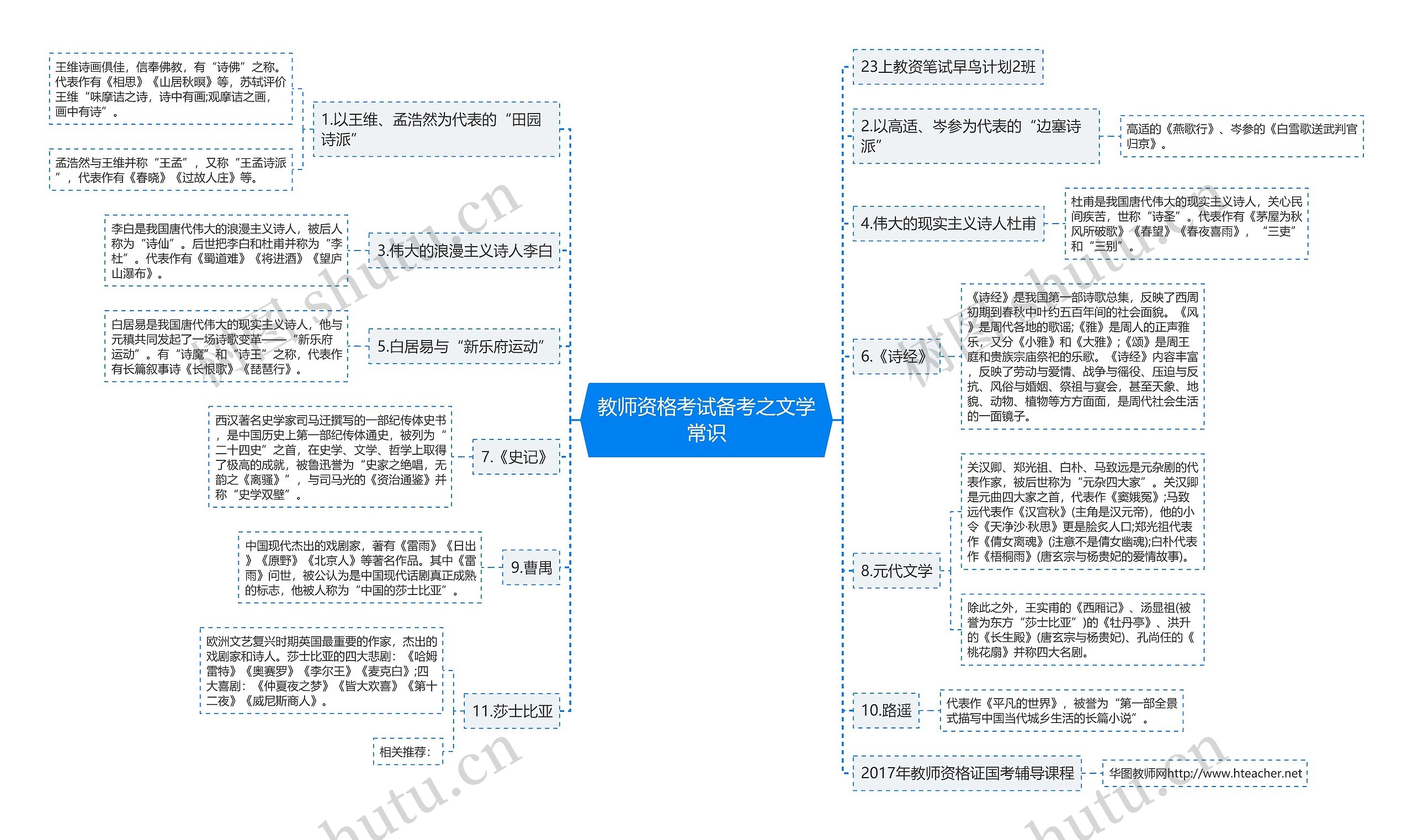 教师资格考试备考之文学常识思维导图