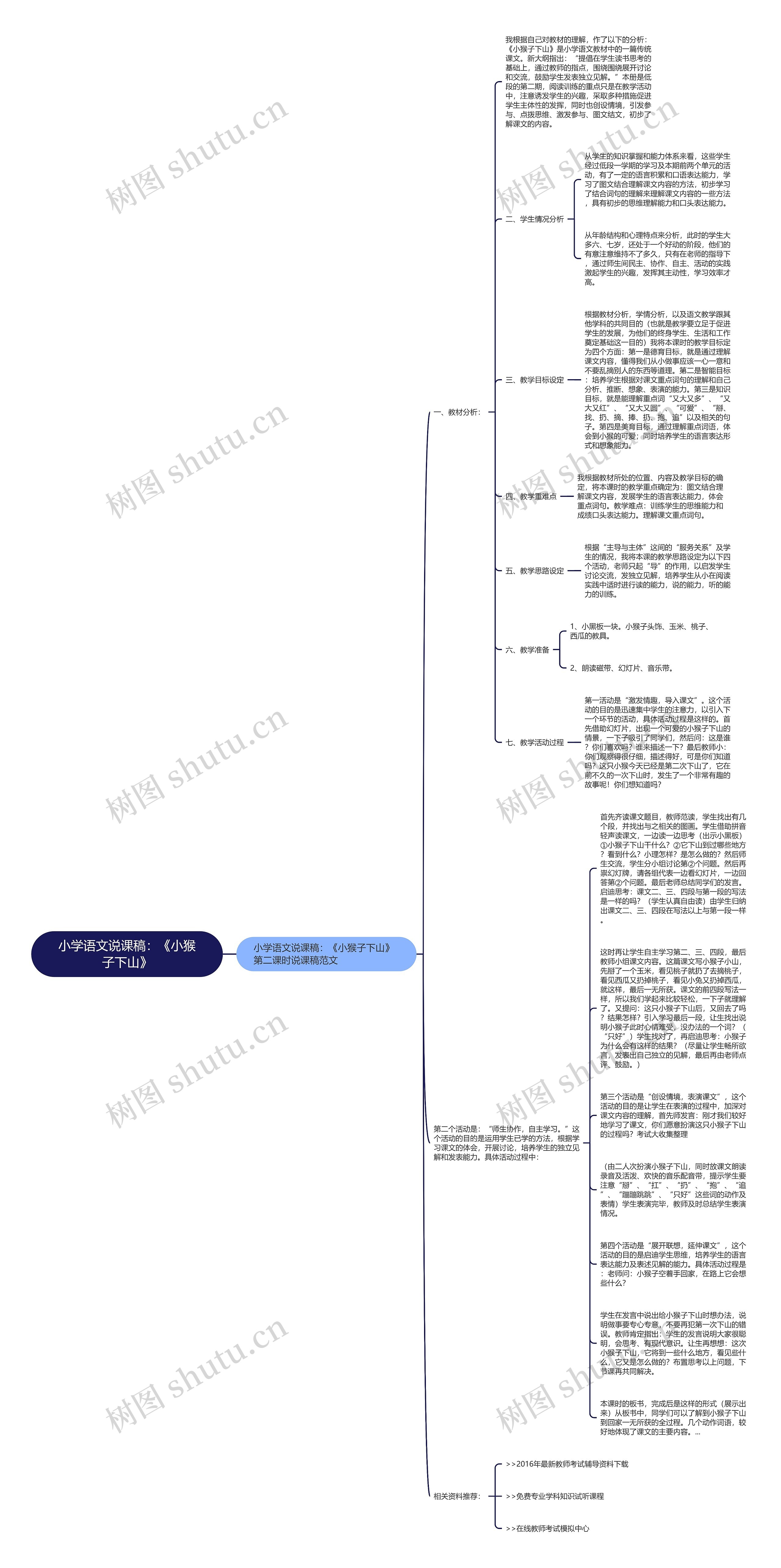 小学语文说课稿：《小猴子下山》思维导图