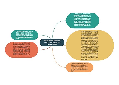 韩国就紫菜进口配额问题向WTO状告日本|||北京WTO事务信息网思维导图