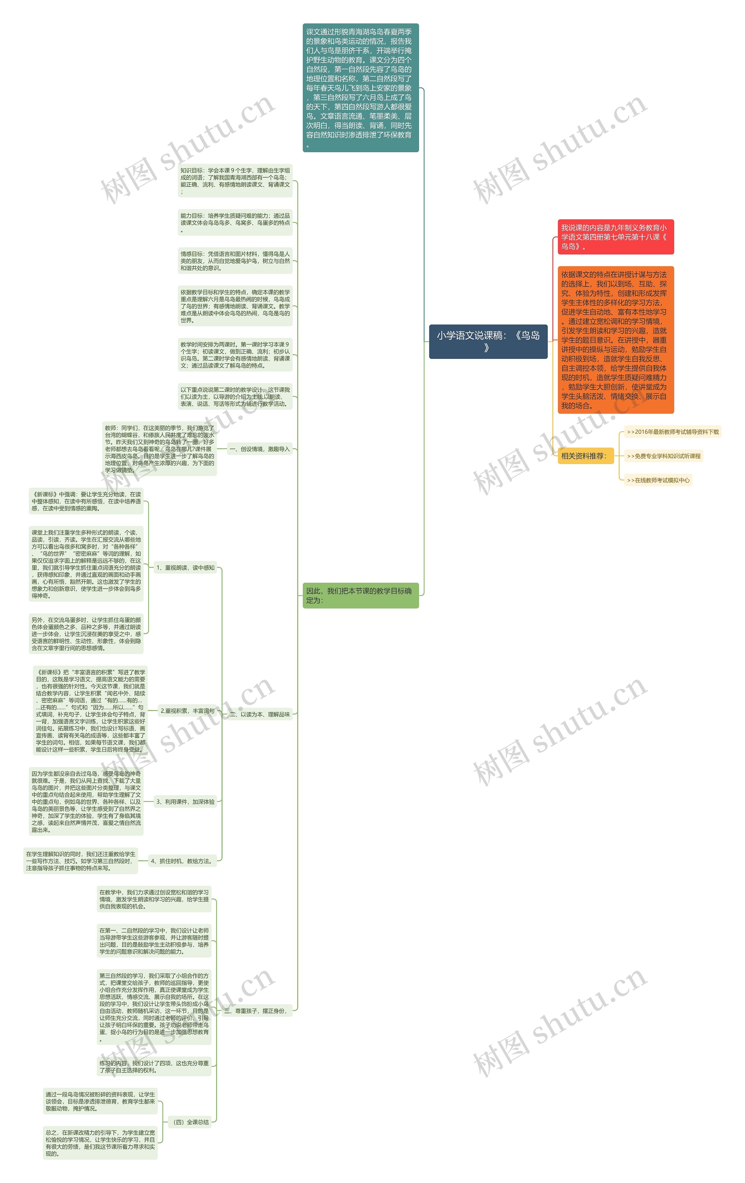 小学语文说课稿：《鸟岛》思维导图