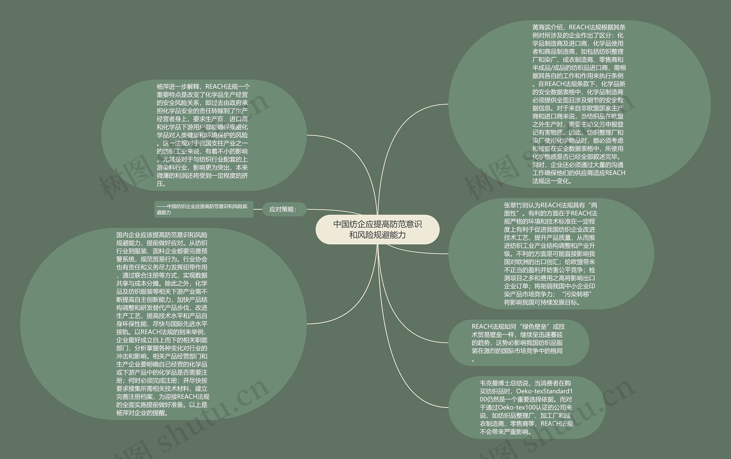 中国纺企应提高防范意识和风险规避能力思维导图