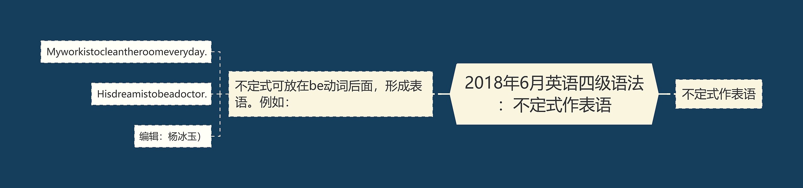 2018年6月英语四级语法：不定式作表语思维导图