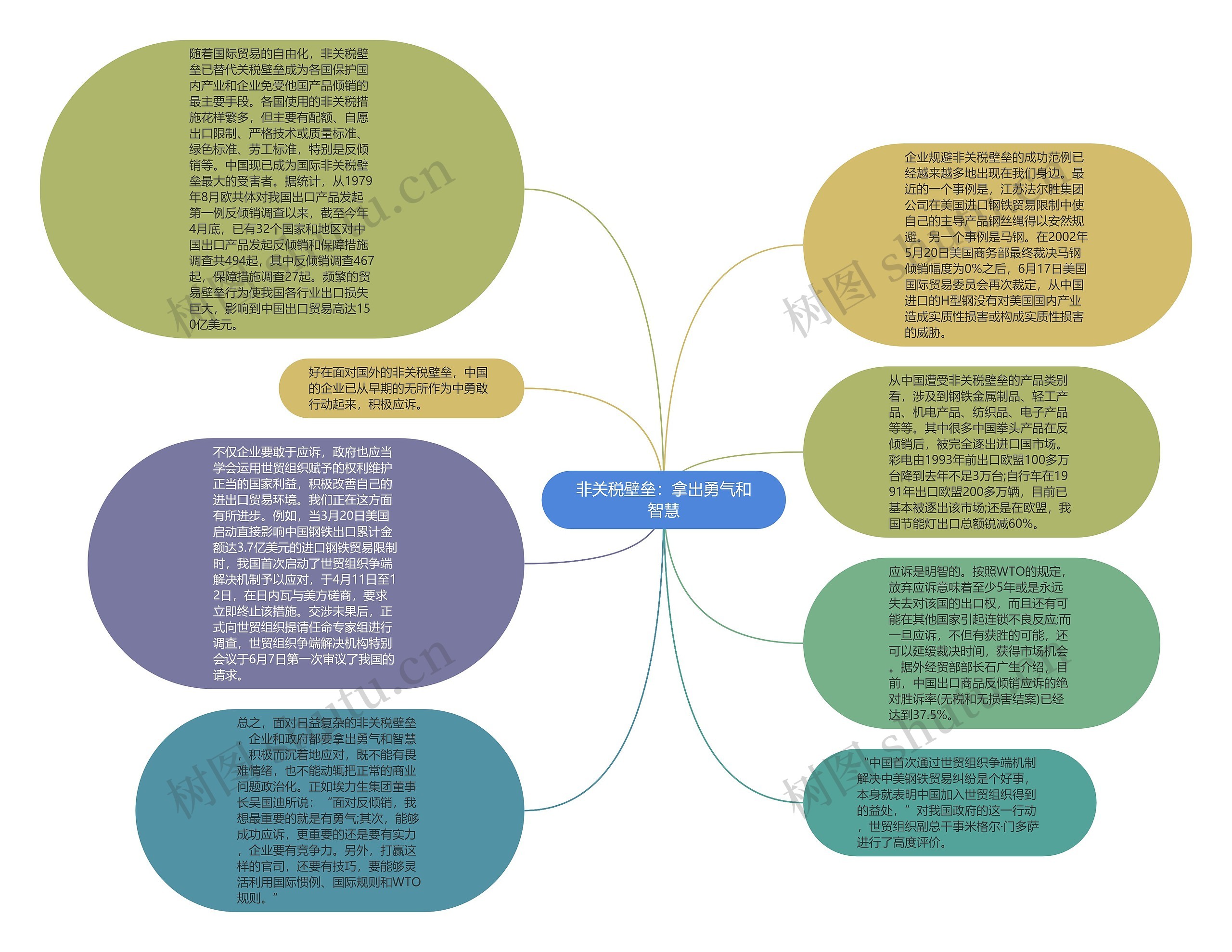 非关税壁垒：拿出勇气和智慧思维导图