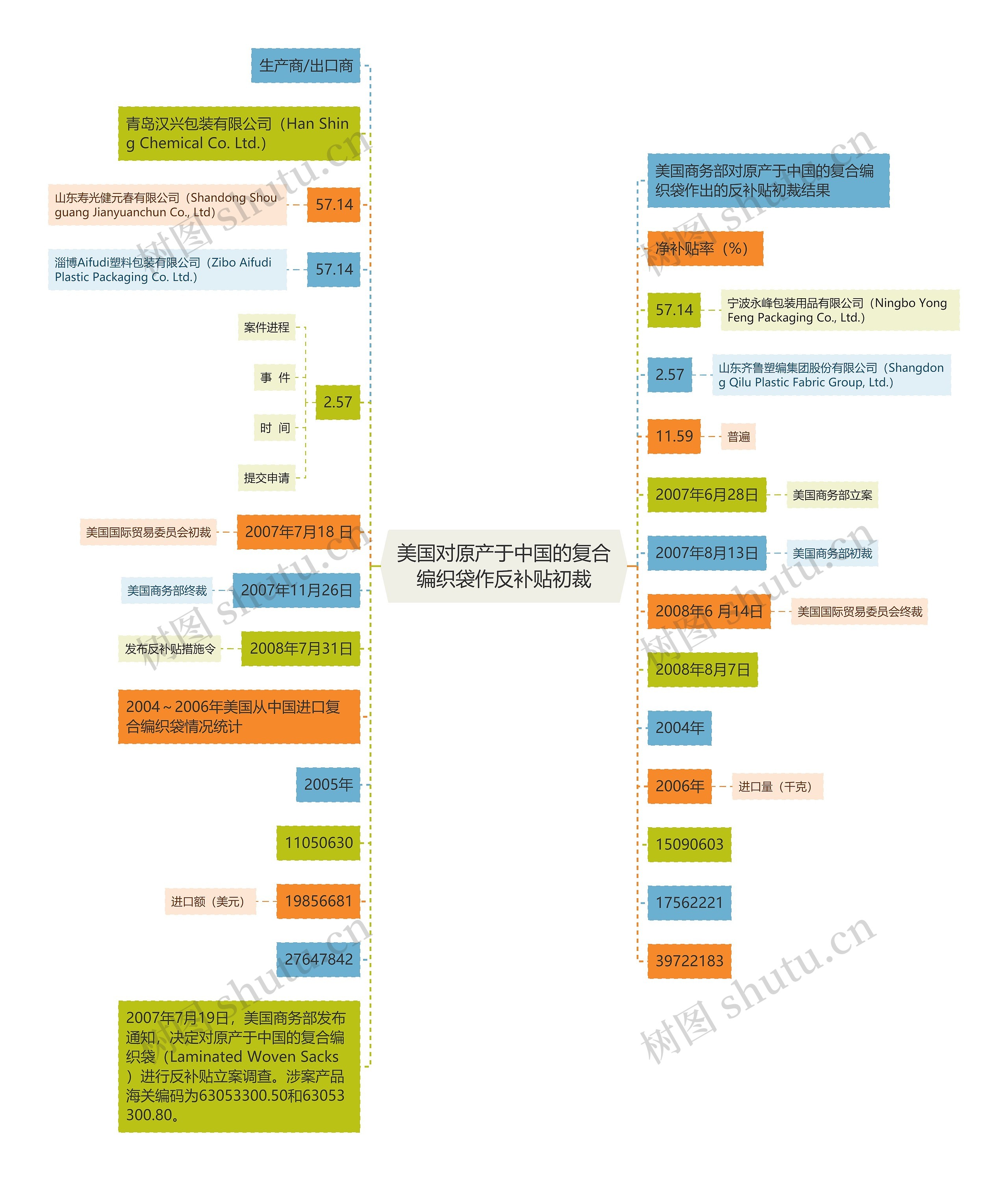 美国对原产于中国的复合编织袋作反补贴初裁