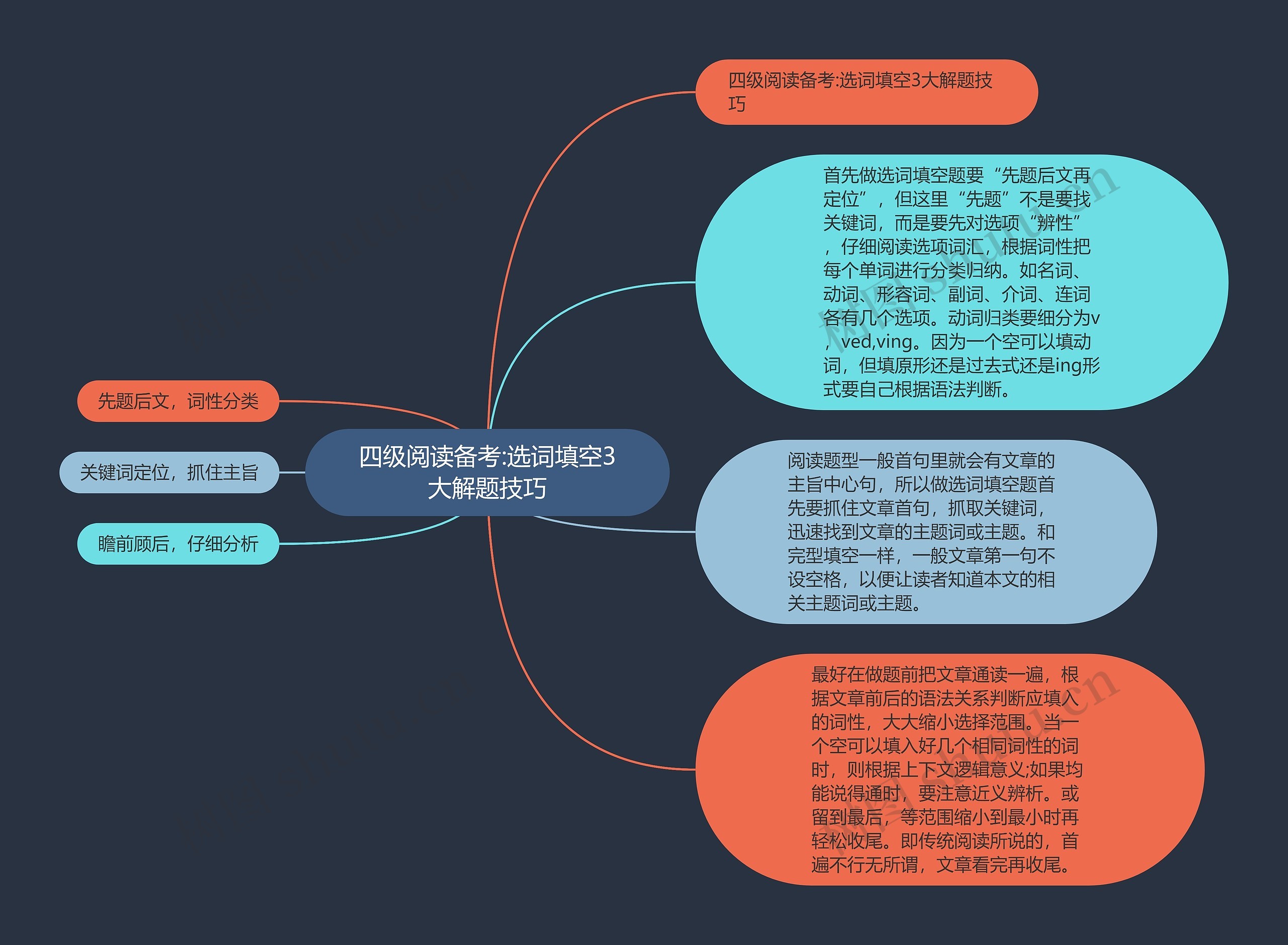 四级阅读备考:选词填空3大解题技巧思维导图