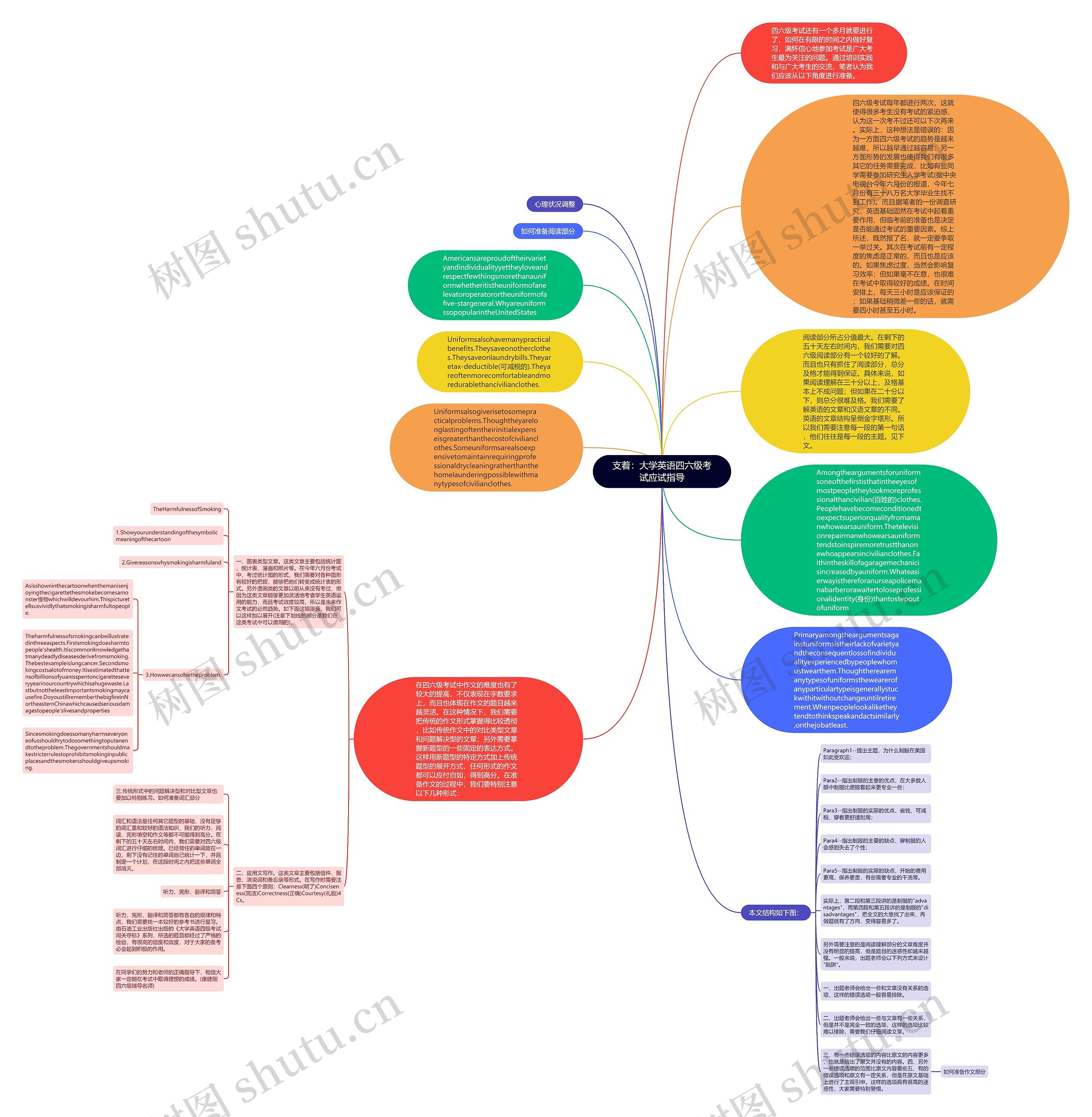 支着：大学英语四六级考试应试指导思维导图