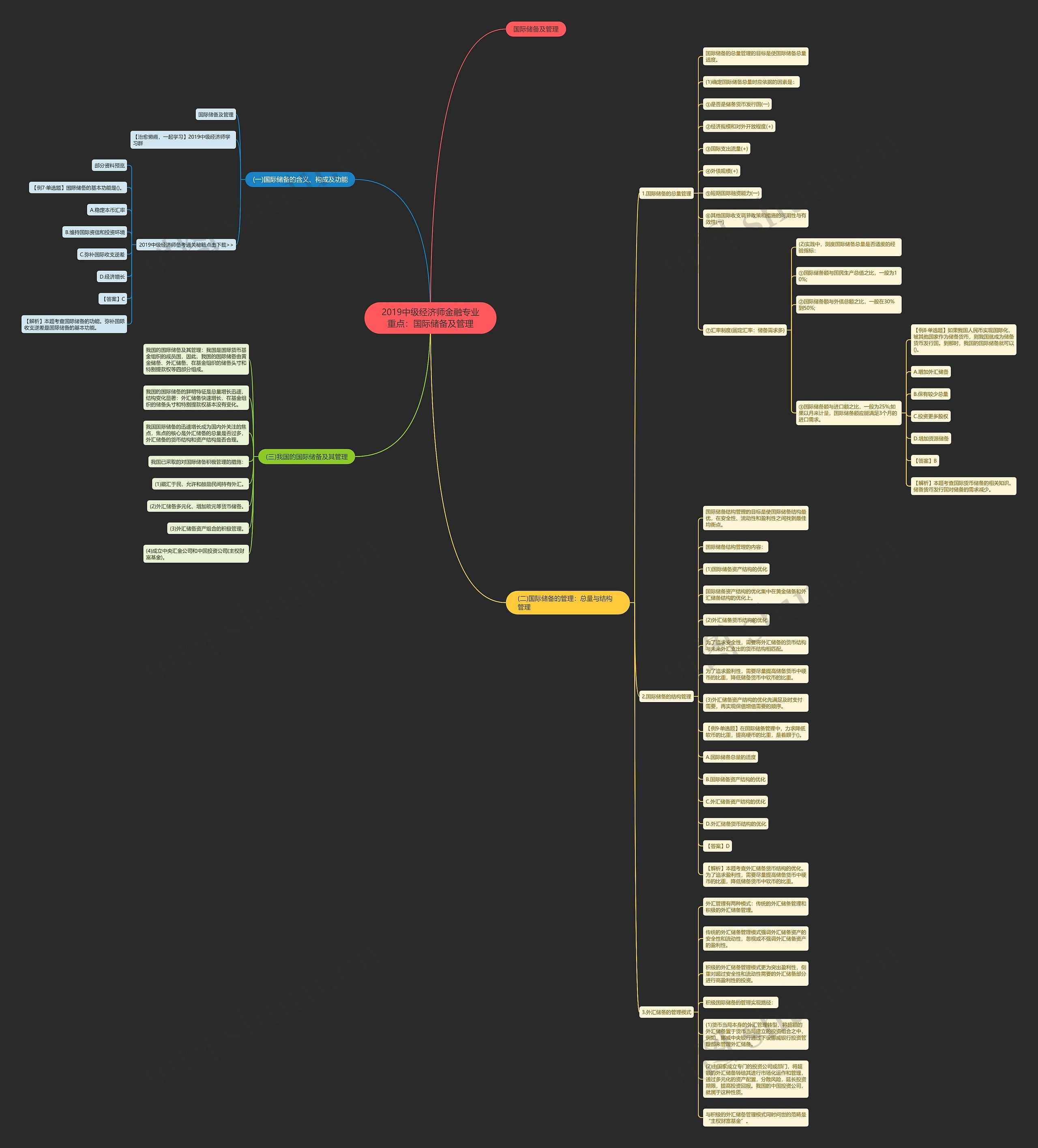 2019中级经济师金融专业重点：国际储备及管理思维导图