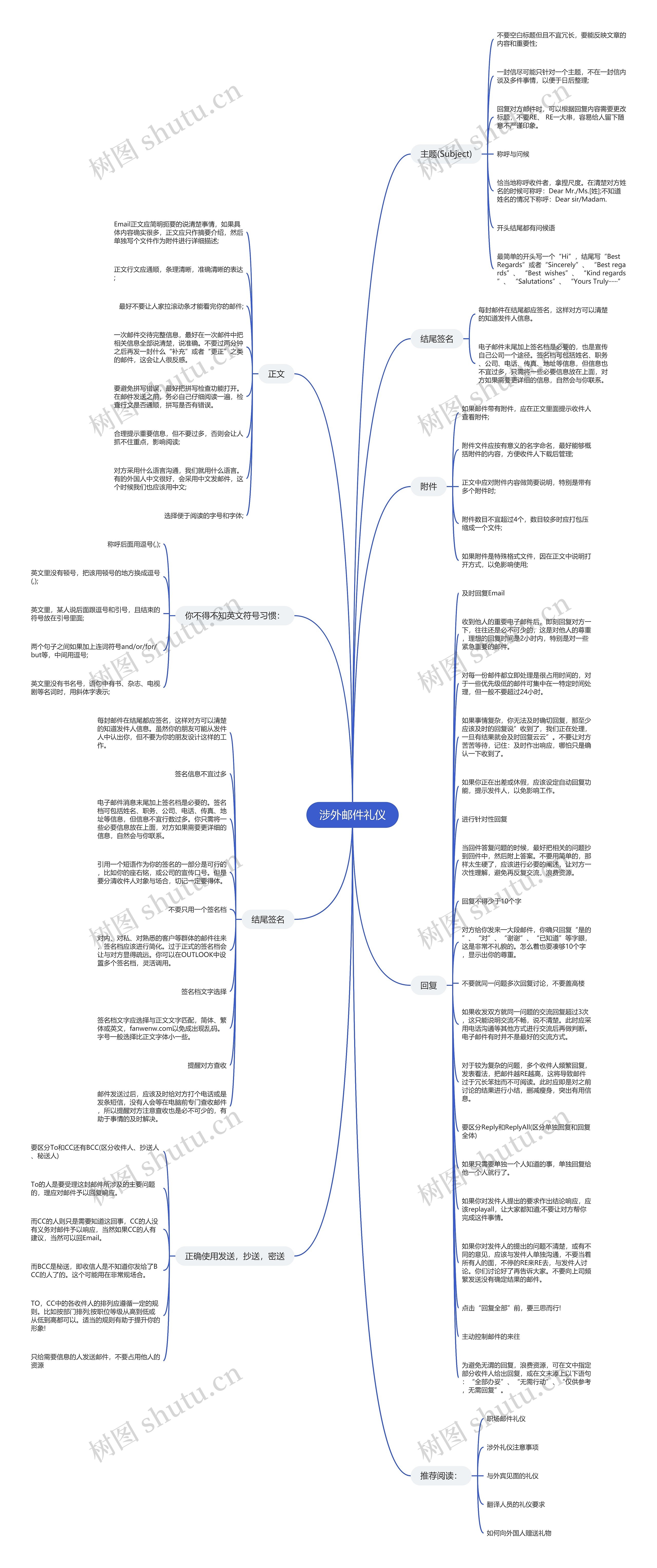 涉外邮件礼仪思维导图