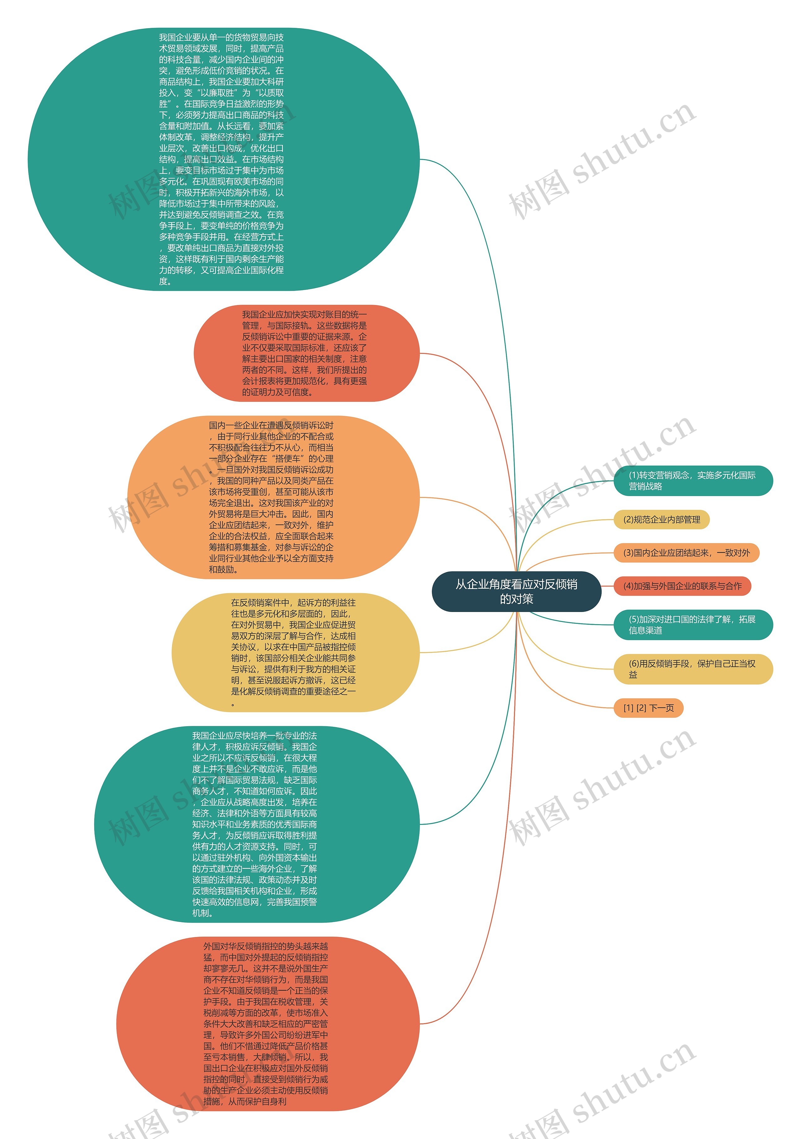 从企业角度看应对反倾销的对策思维导图