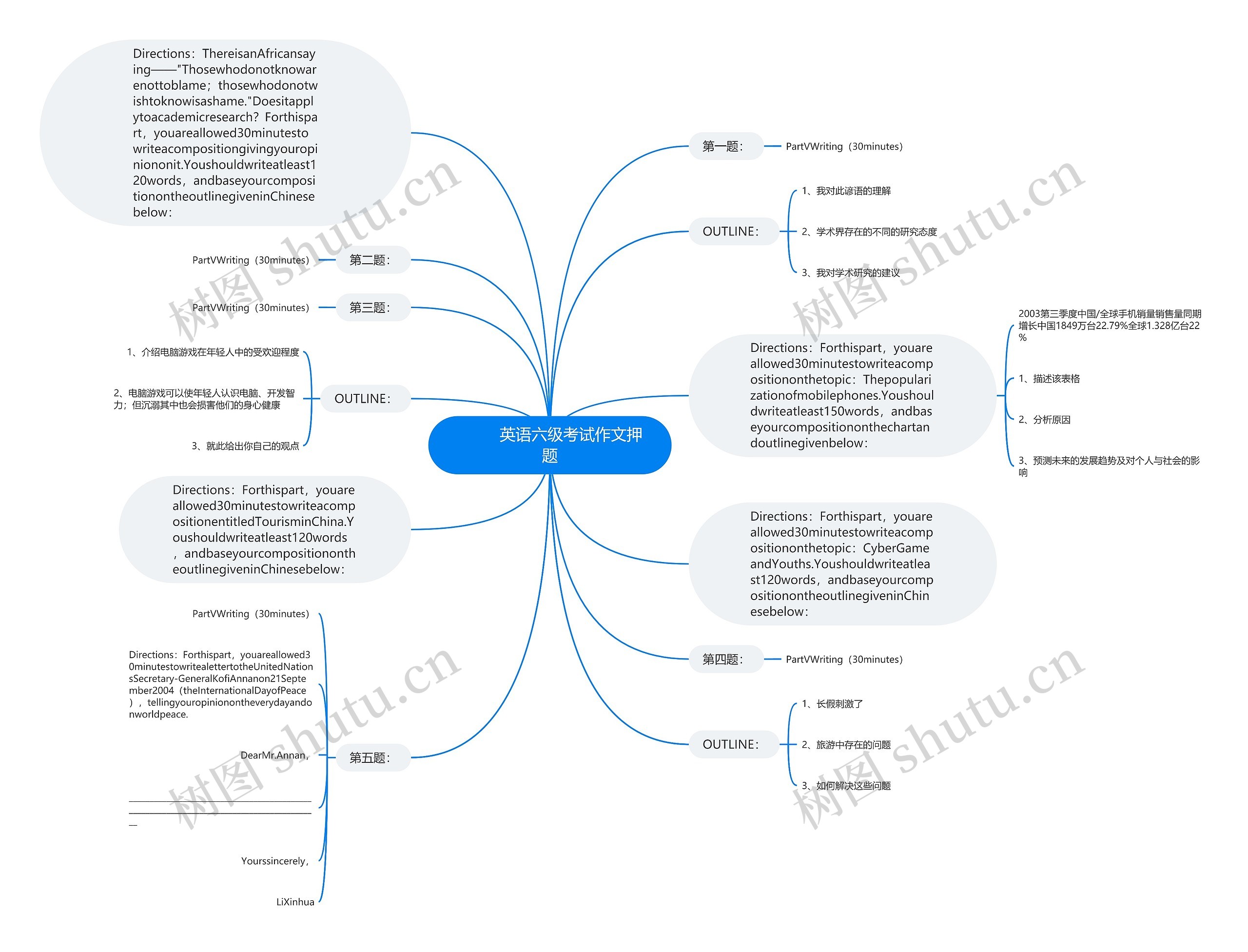         	英语六级考试作文押题思维导图