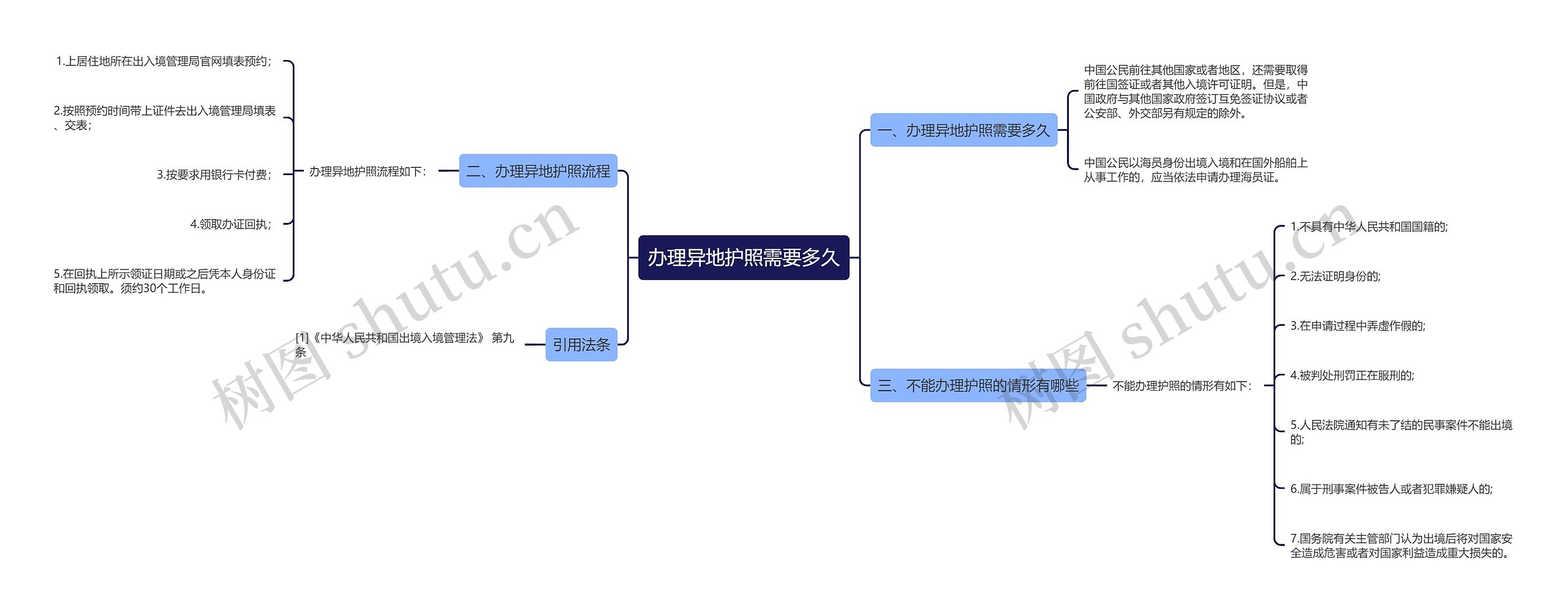 办理异地护照需要多久思维导图