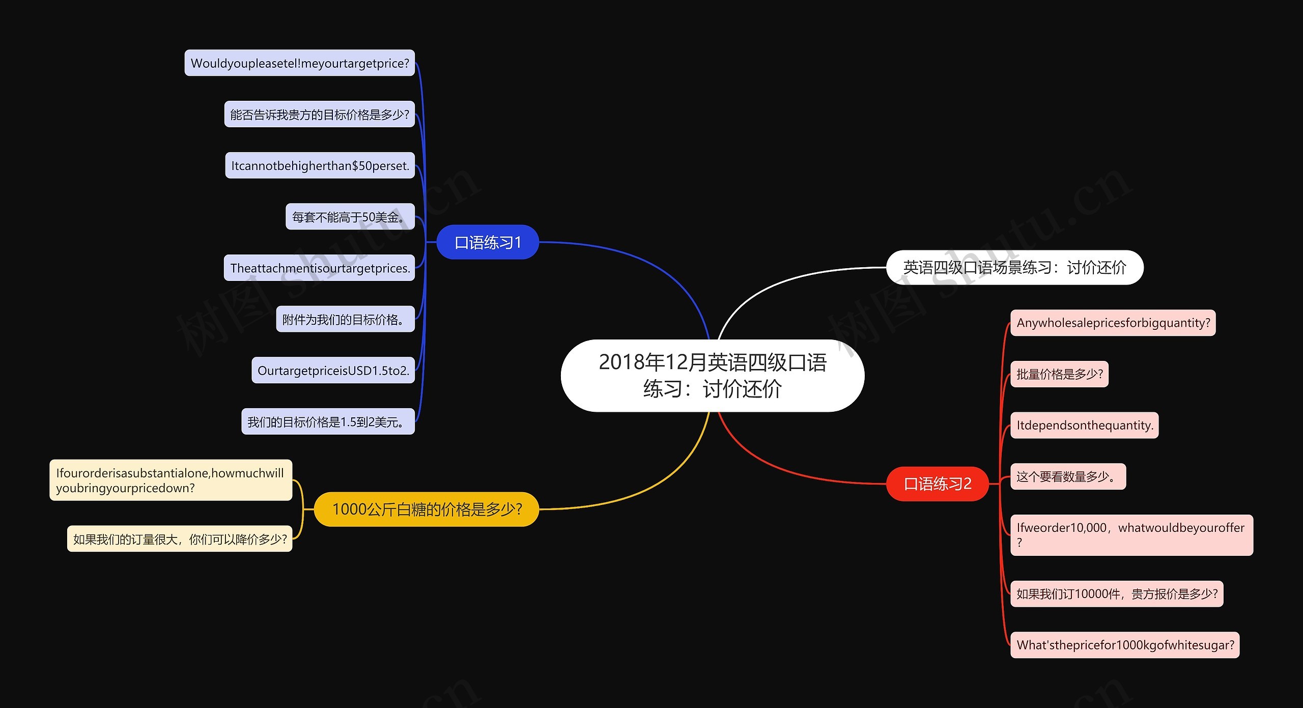 2018年12月英语四级口语练习：讨价还价思维导图
