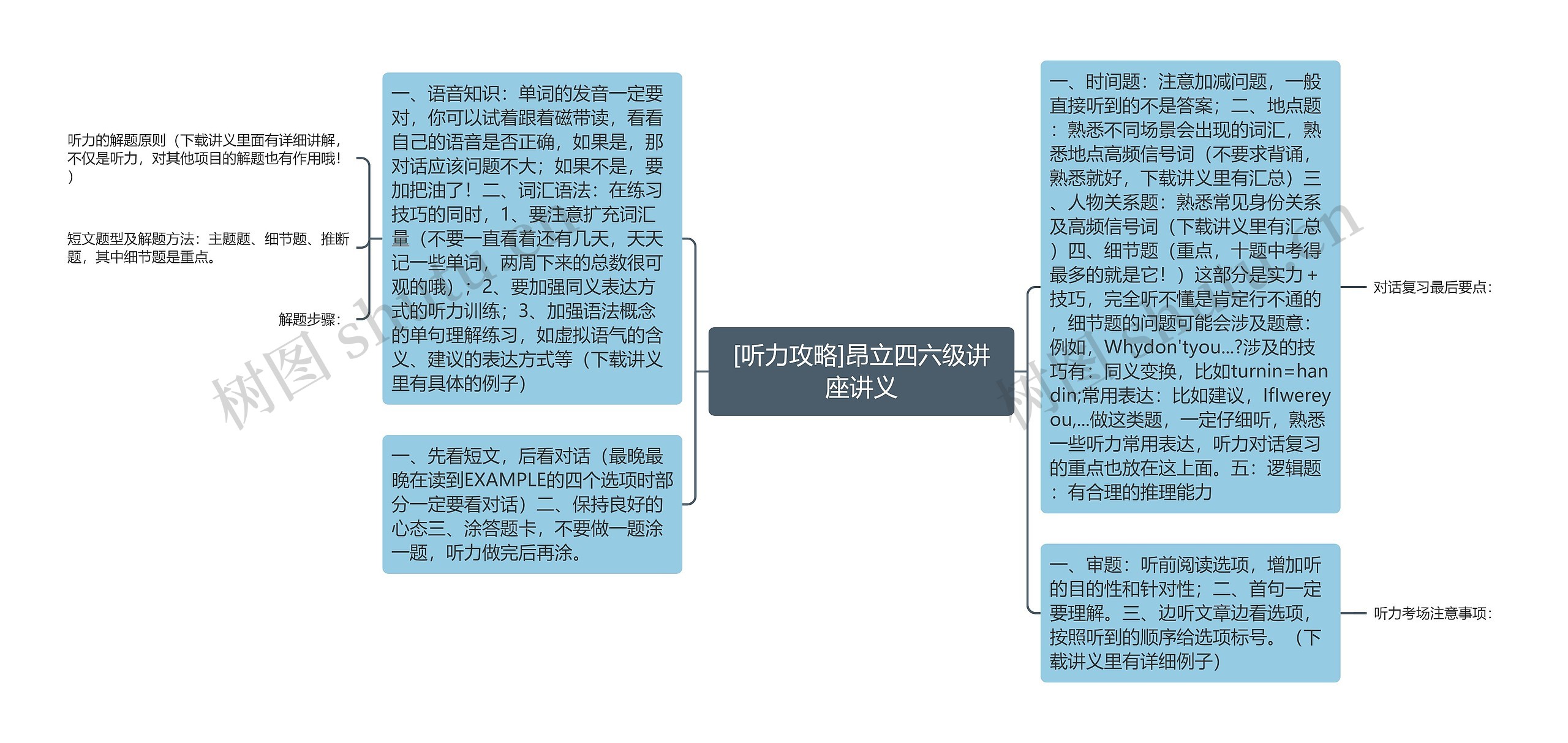 [听力攻略]昂立四六级讲座讲义思维导图