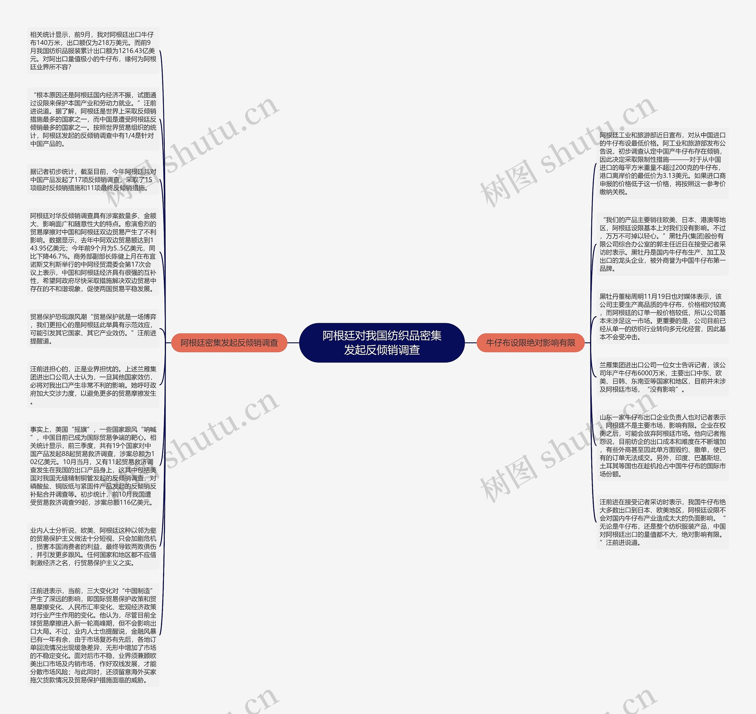 阿根廷对我国纺织品密集发起反倾销调查思维导图