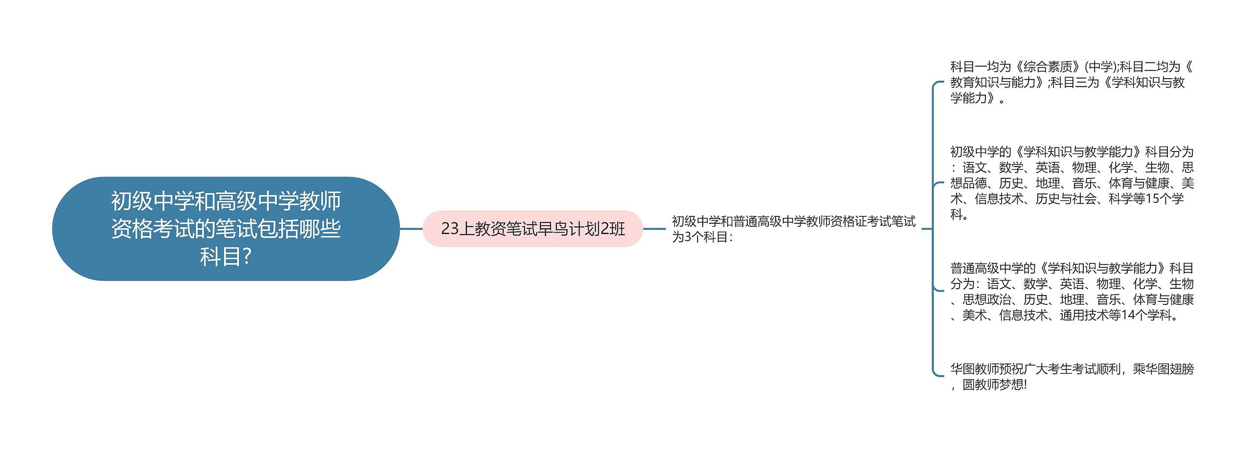 初级中学和高级中学教师资格考试的笔试包括哪些科目?思维导图