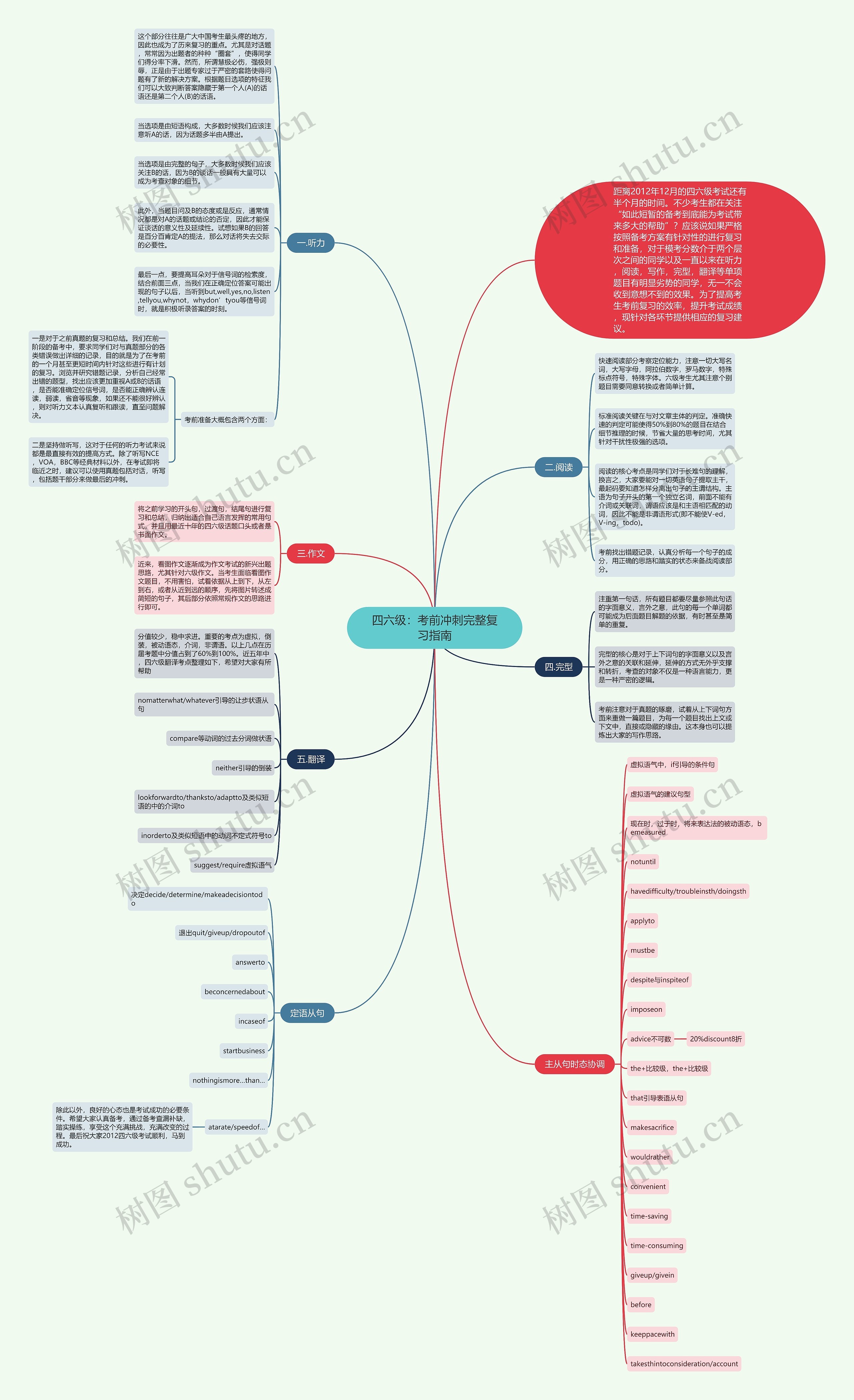 四六级:考前冲刺完整复习指南思维导图高清图 四六级:考前冲刺完整复习指南思维导图