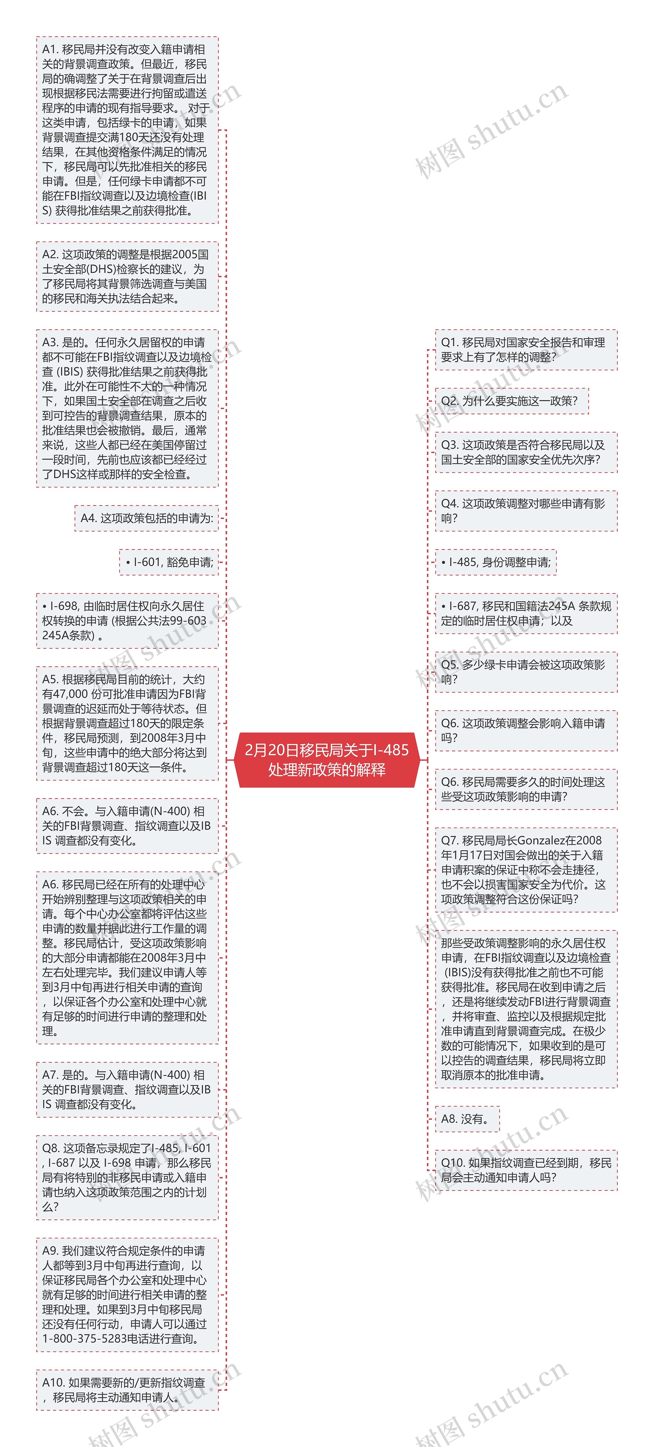 2月20日移民局关于I-485处理新政策的解释思维导图