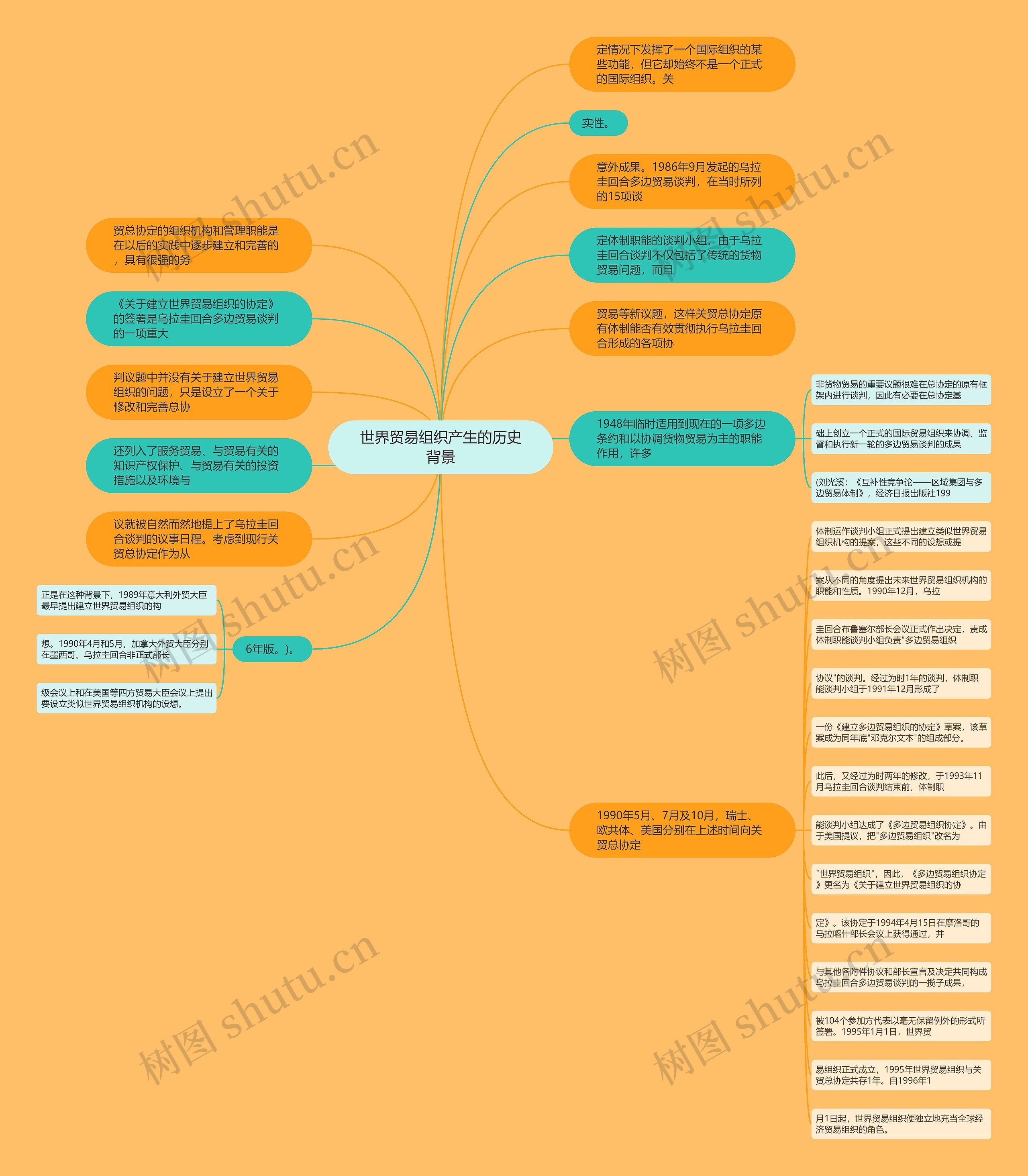 世界贸易组织产生的历史背景思维导图