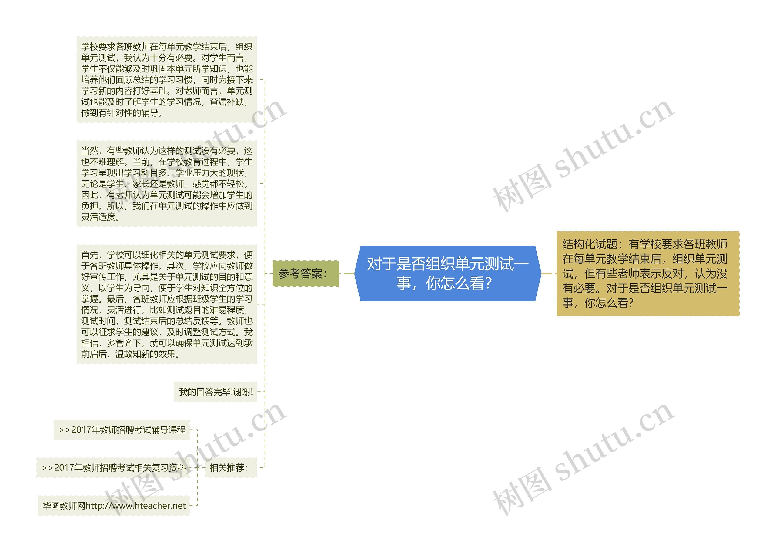 对于是否组织单元测试一事，你怎么看？思维导图