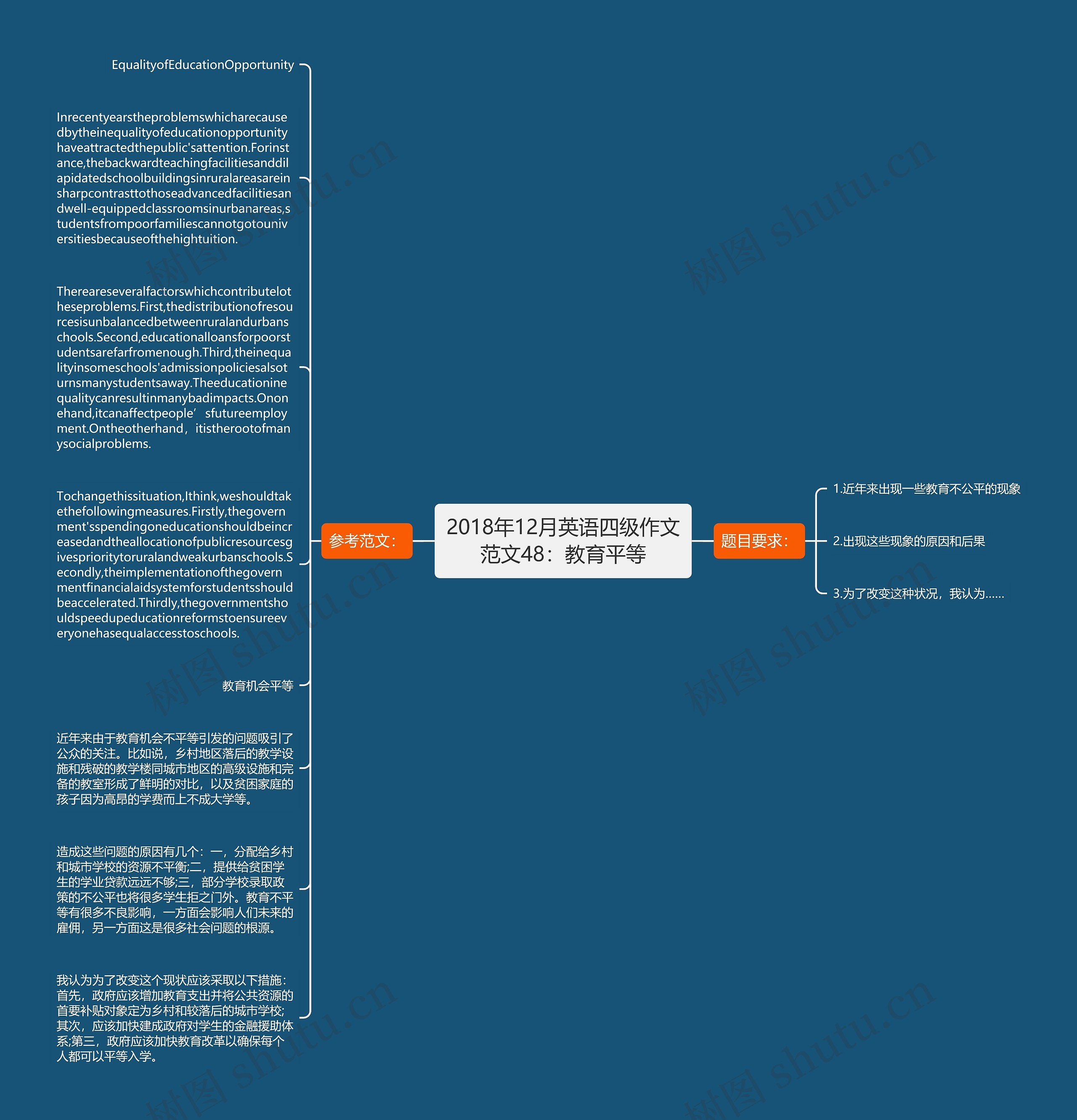 2018年12月英语四级作文范文48：教育平等思维导图