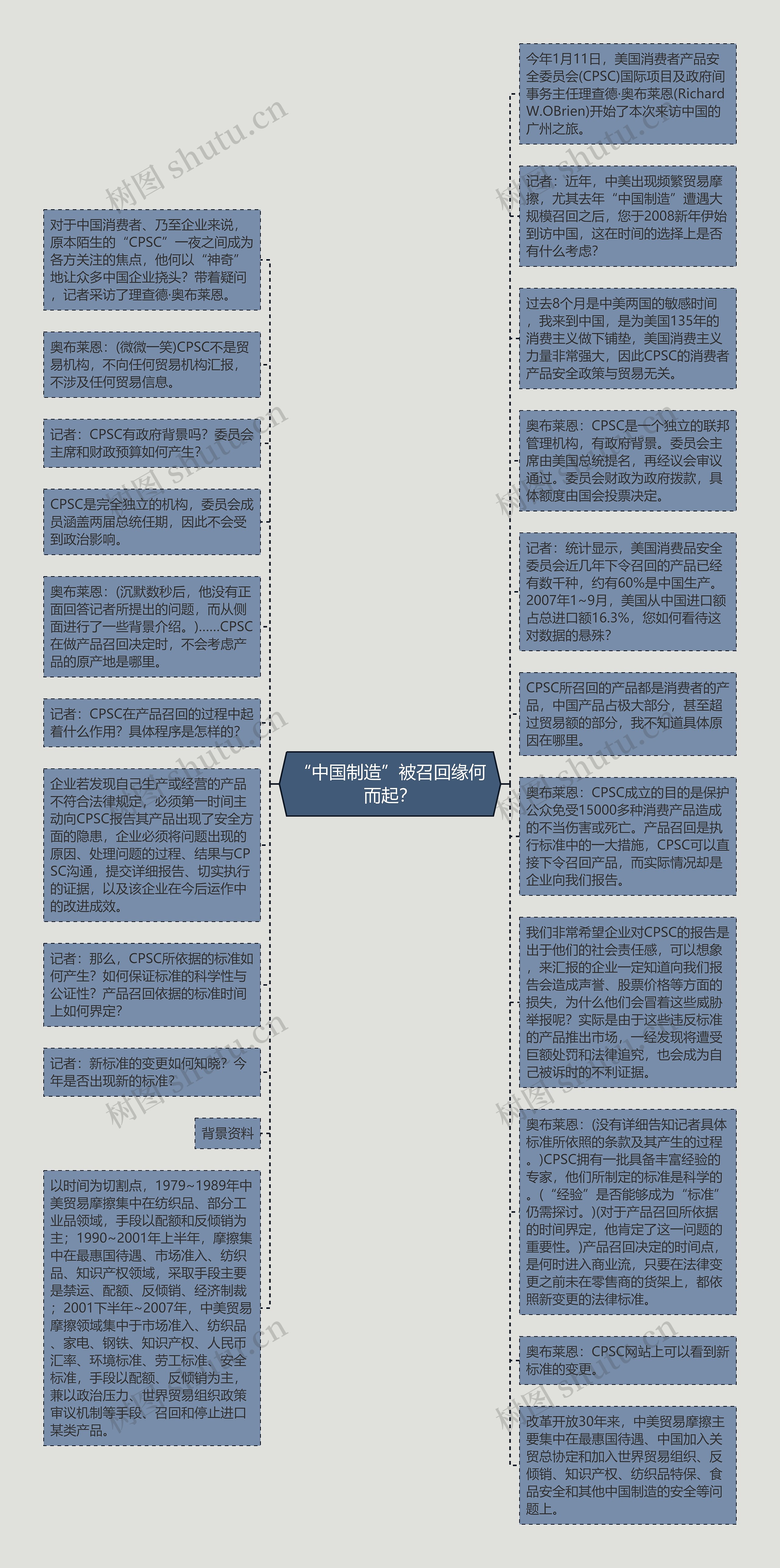 “中国制造”被召回缘何而起？思维导图