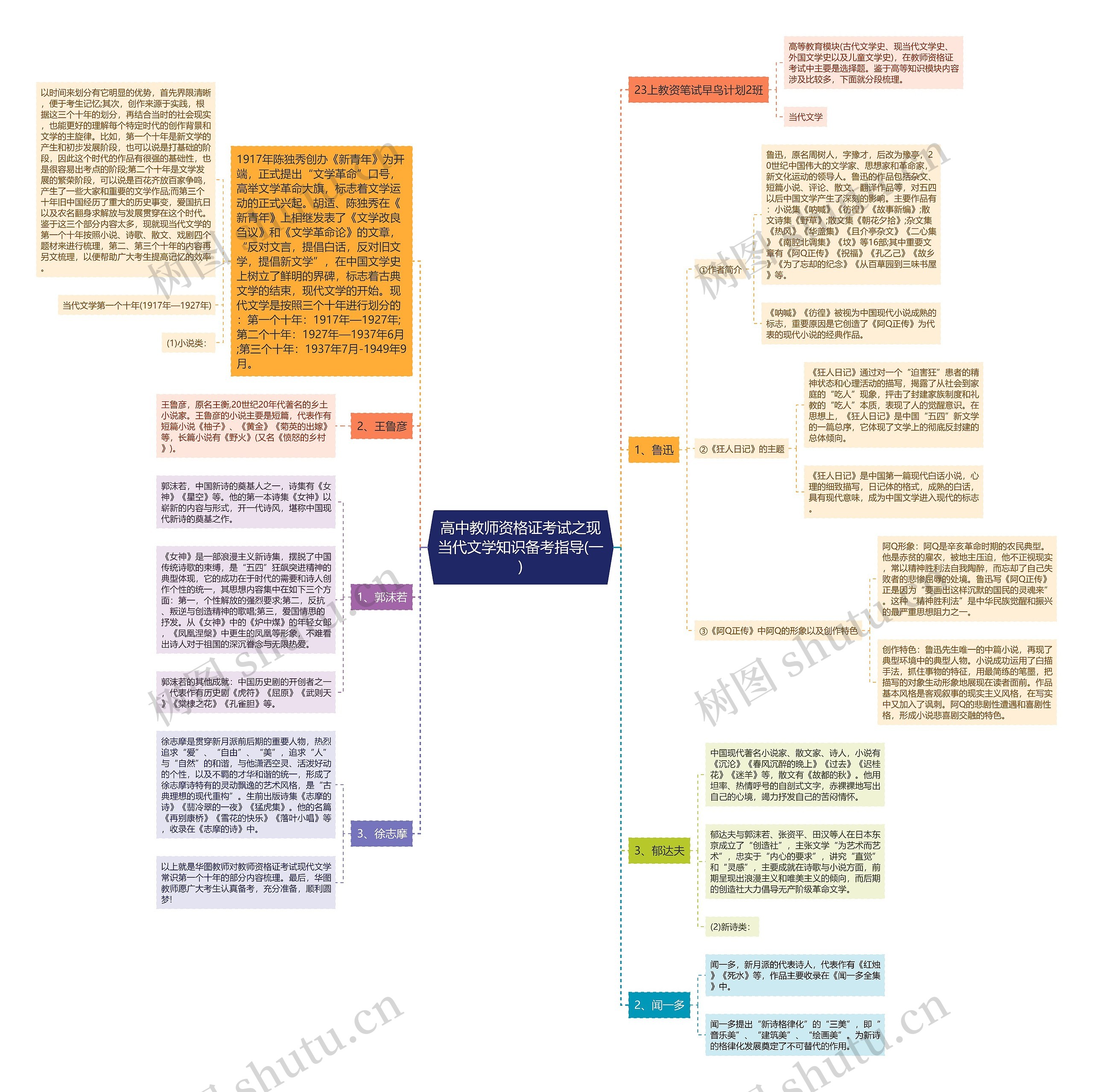 高中教师资格证考试之现当代文学知识备考指导(一)思维导图