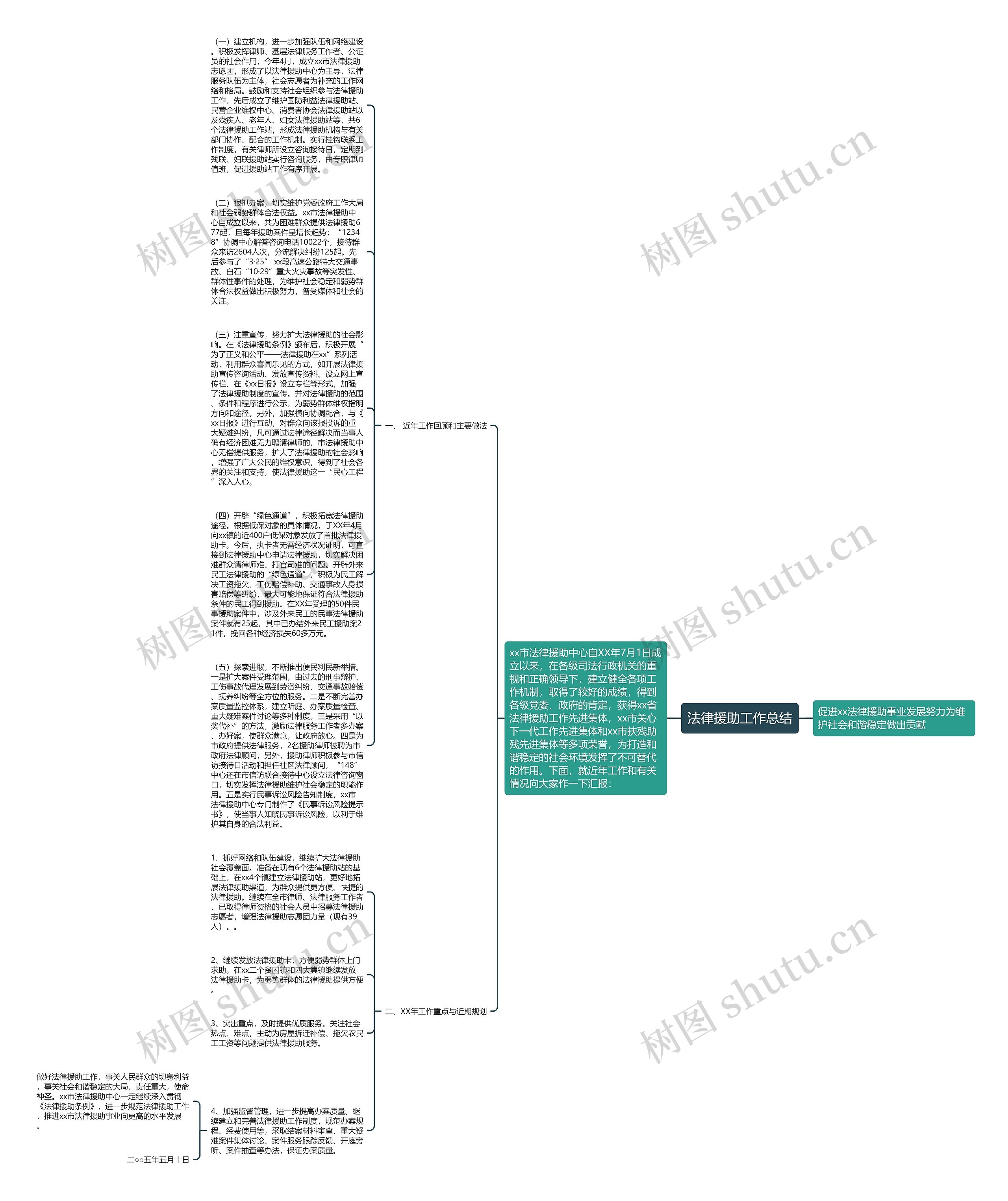 法律援助工作总结思维导图
