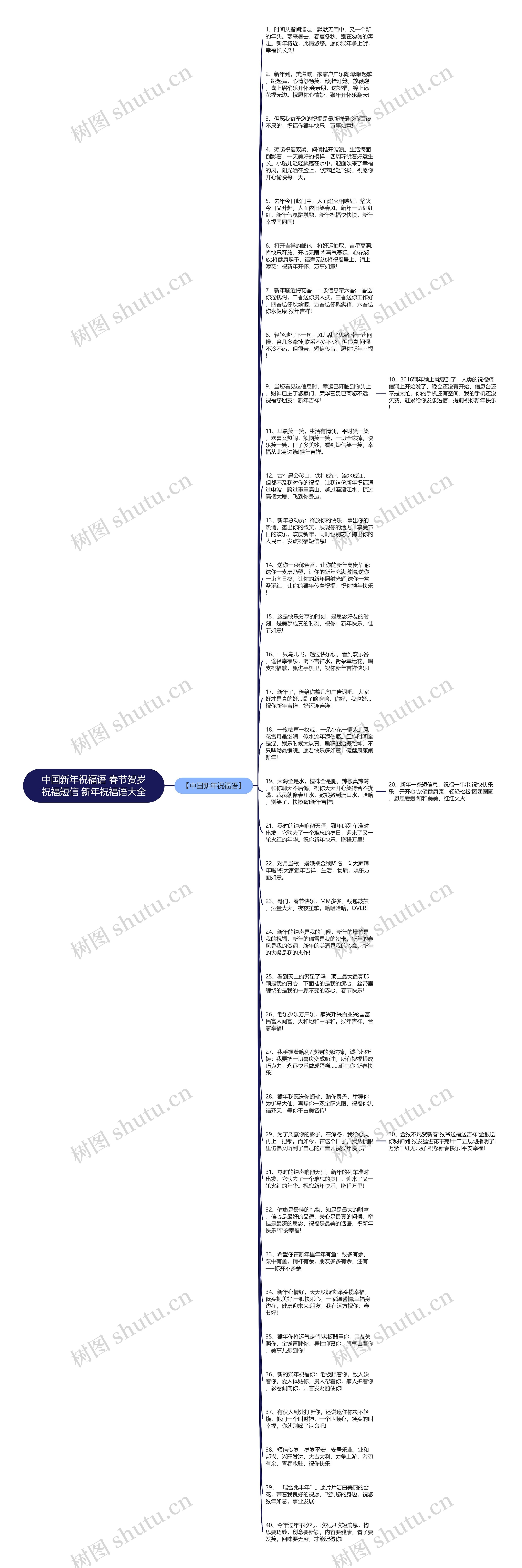中国新年祝福语 春节贺岁祝福短信 新年祝福语大全思维导图