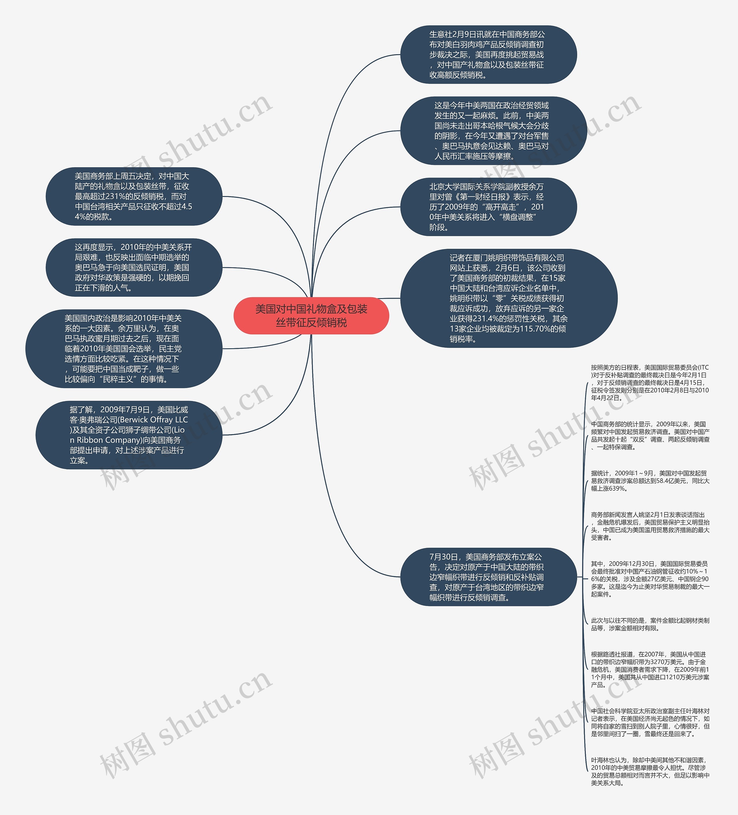 美国对中国礼物盒及包装丝带征反倾销税思维导图