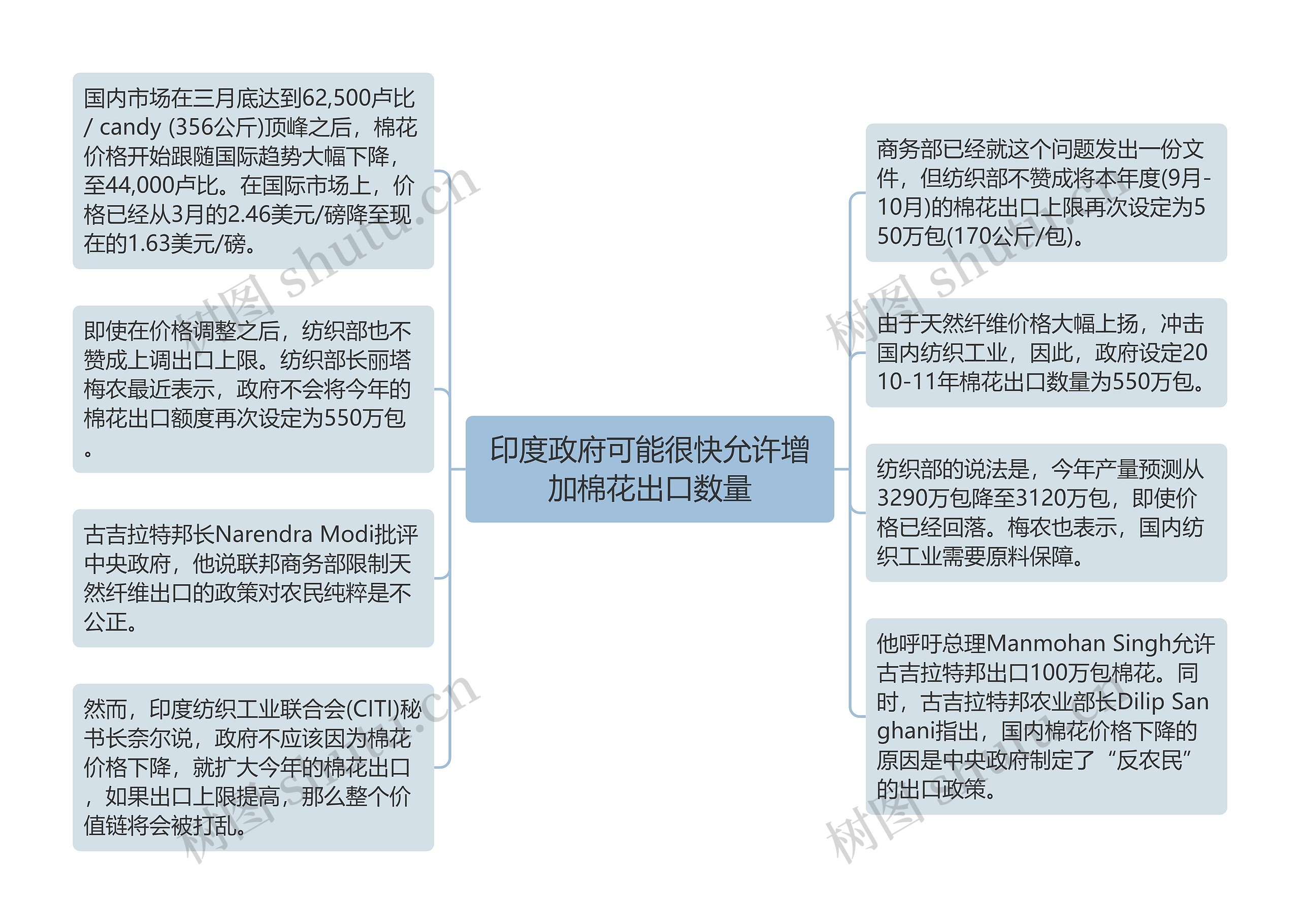 印度政府可能很快允许增加棉花出口数量