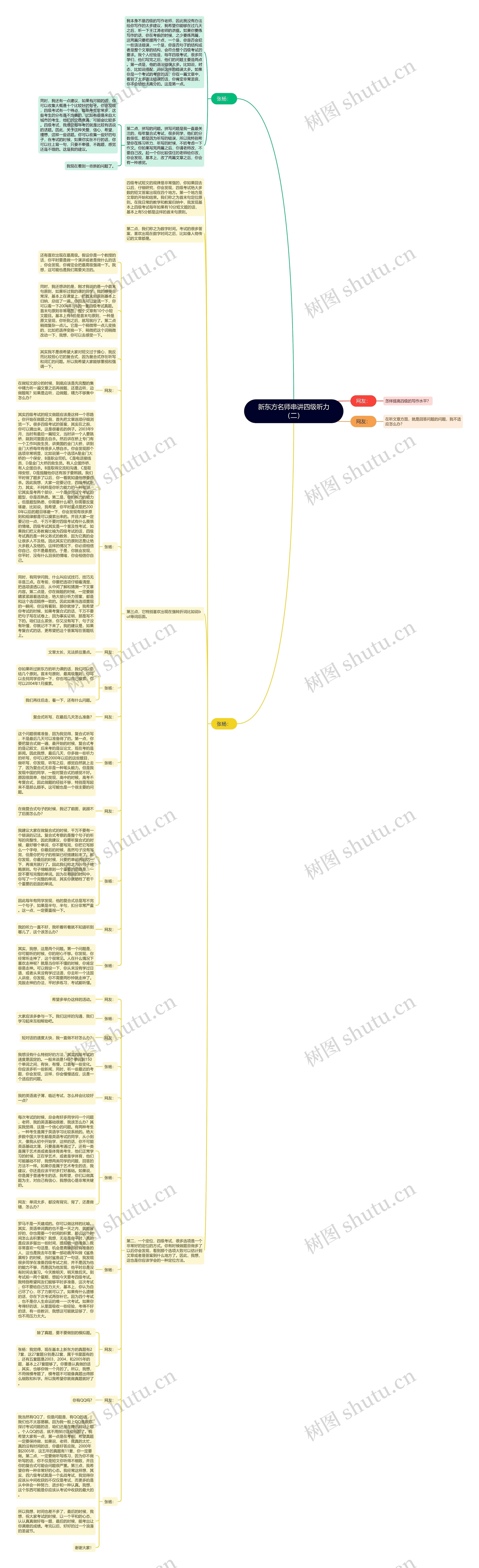 新东方名师串讲四级听力（二）思维导图