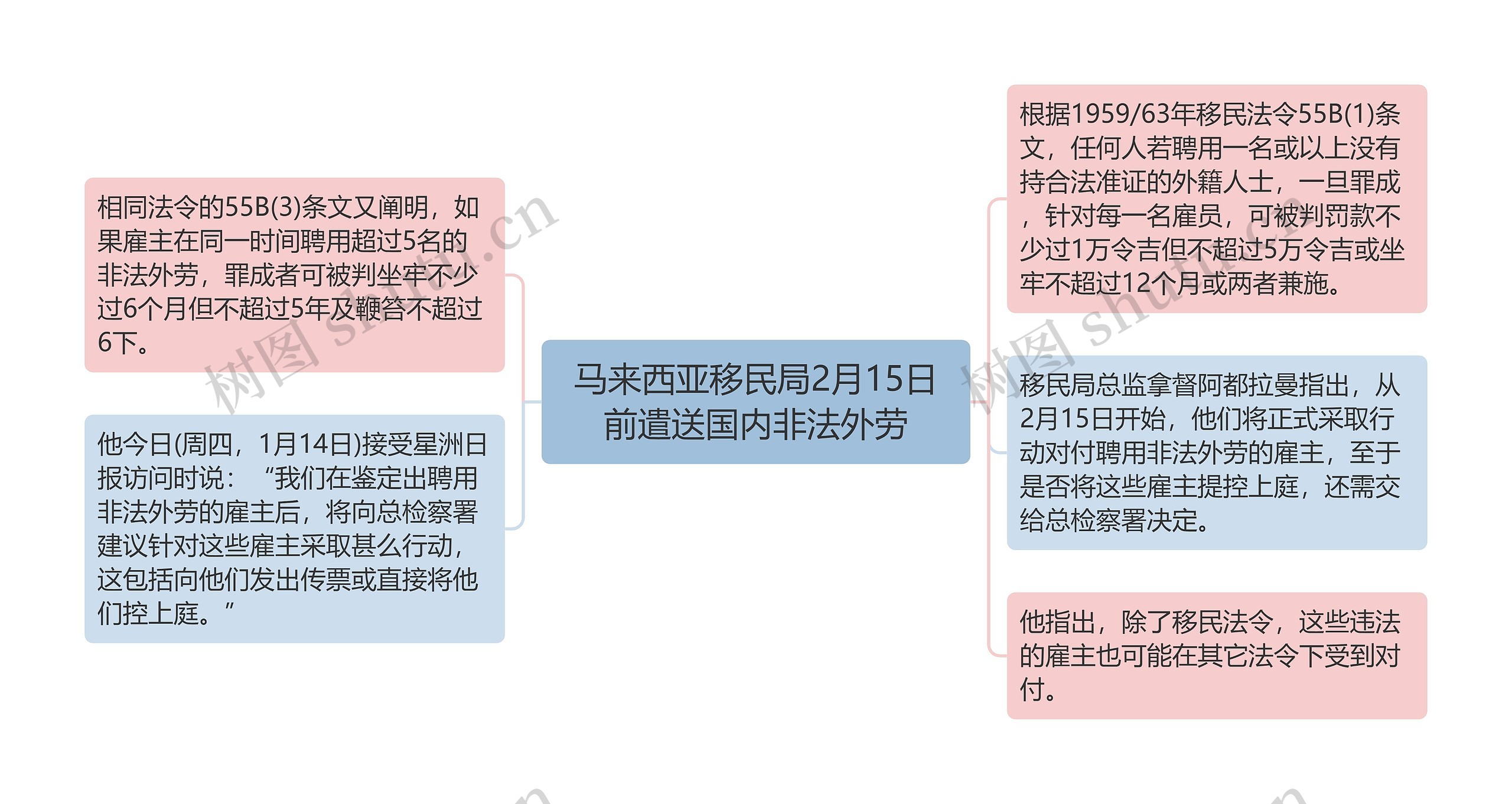 马来西亚移民局2月15日前遣送国内非法外劳思维导图