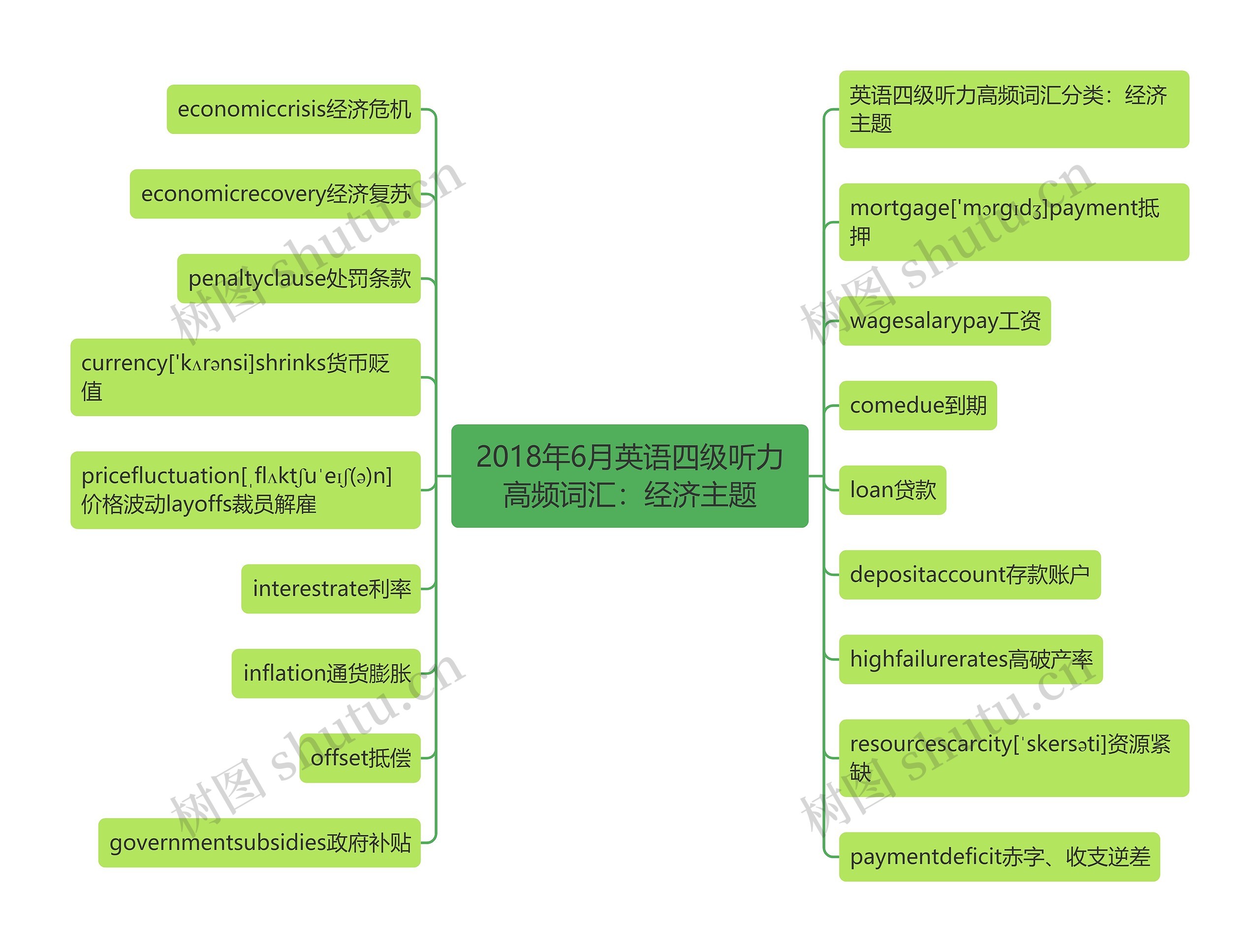 2018年6月英语四级听力高频词汇:经济主题 2018年6月英语四级听力高频词汇:经济主题