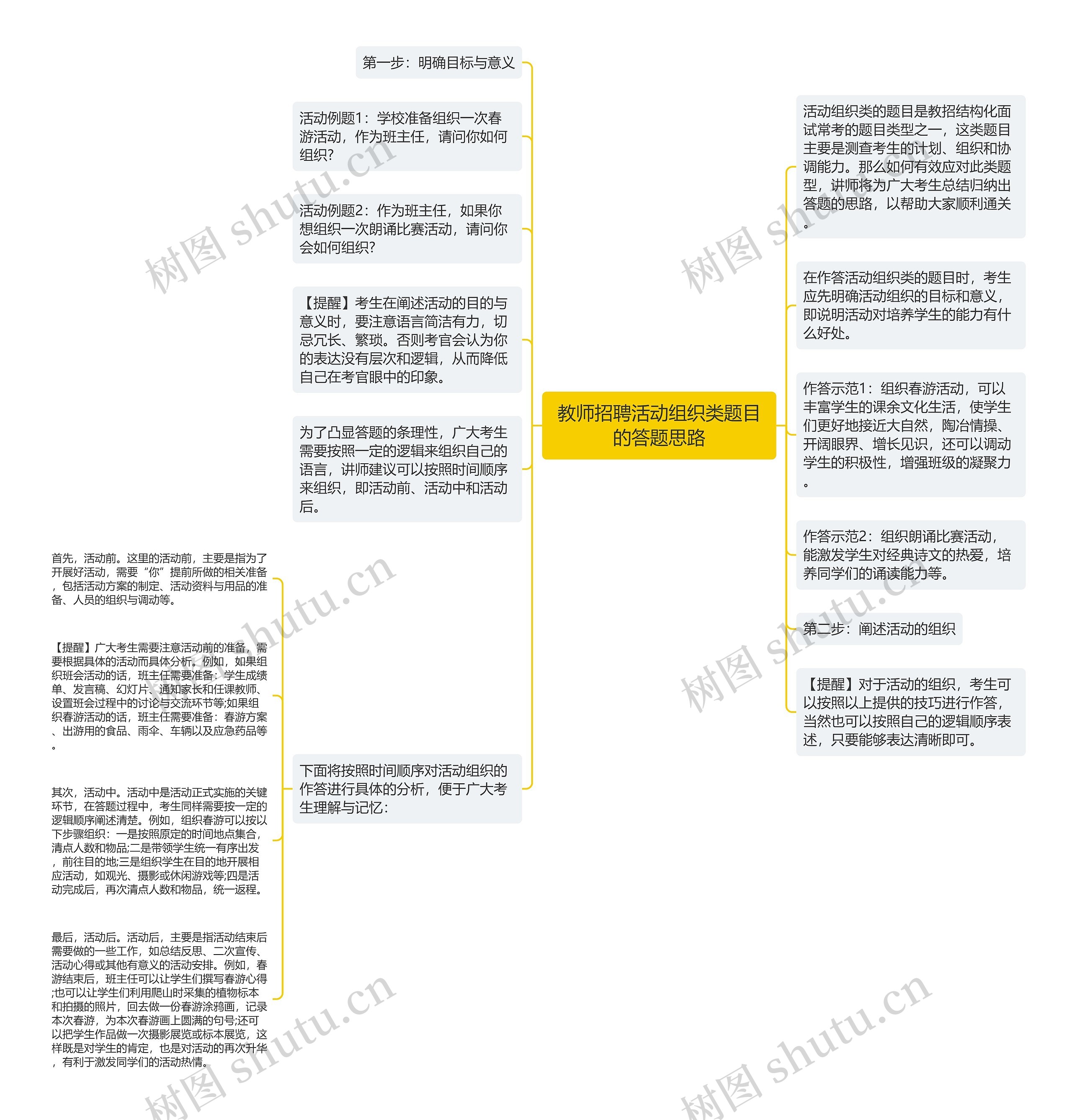 教师招聘活动组织类题目的答题思路思维导图