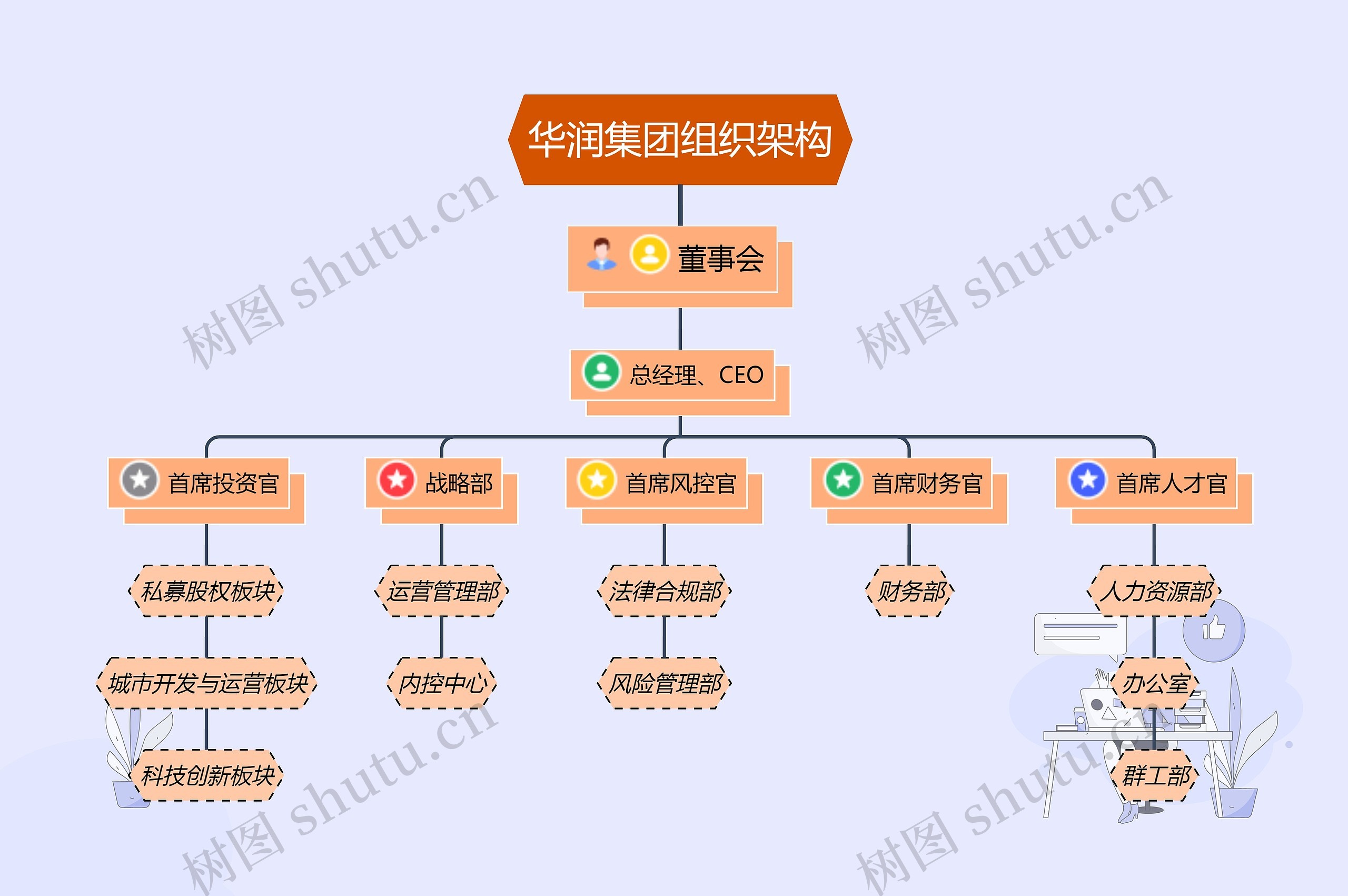 华润集团组织架构