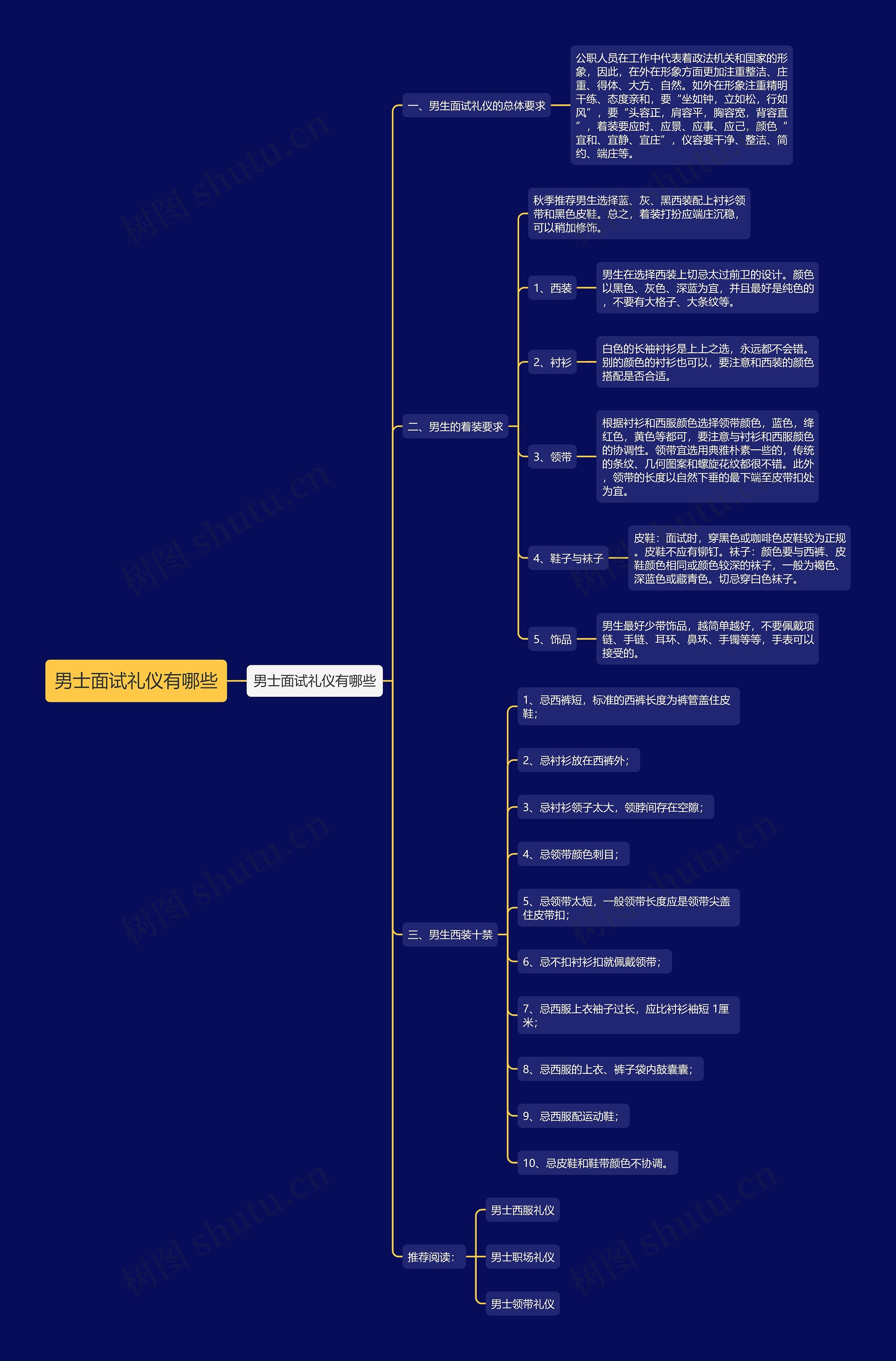 男士面试礼仪有哪些思维导图