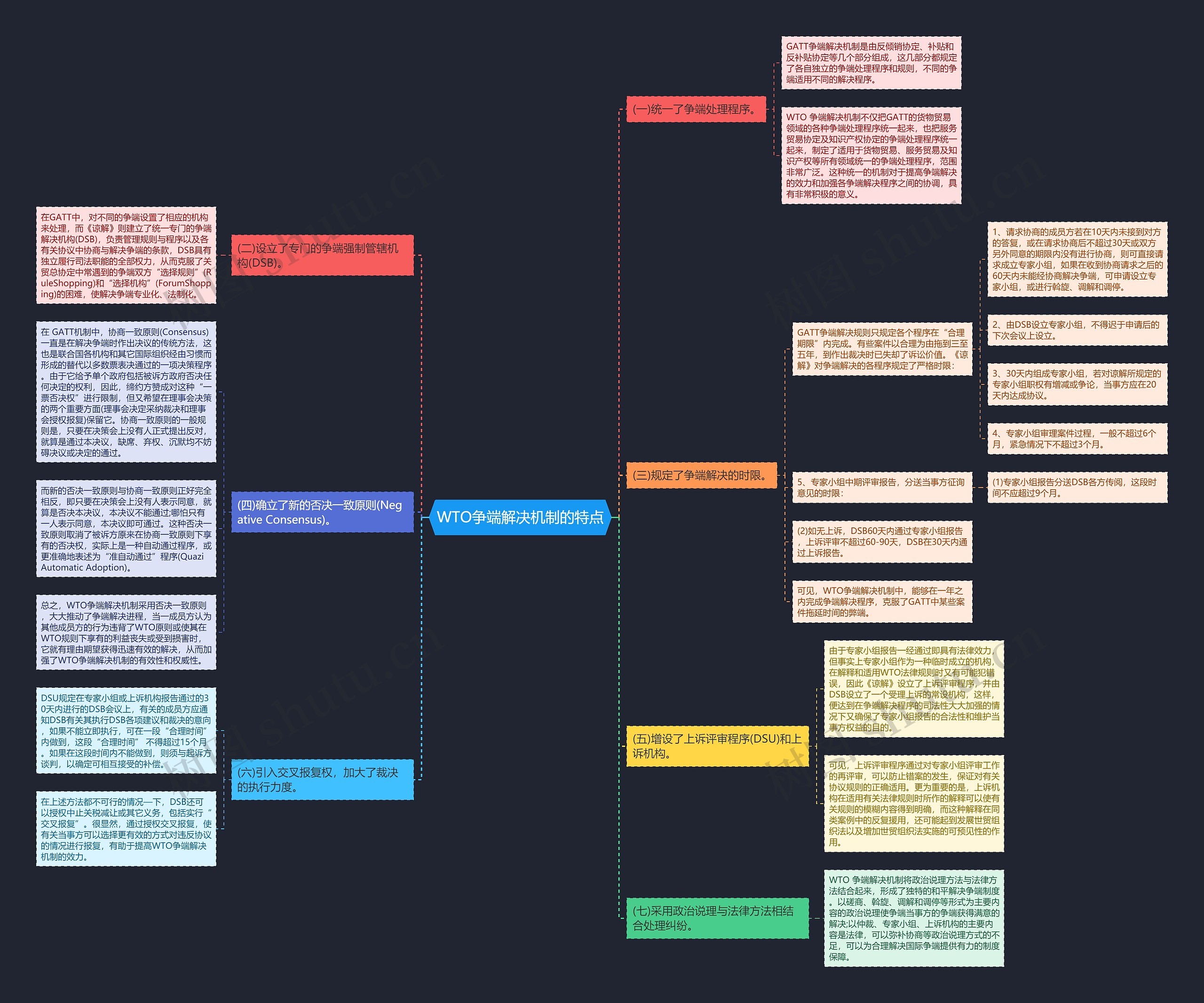 WTO争端解决机制的特点